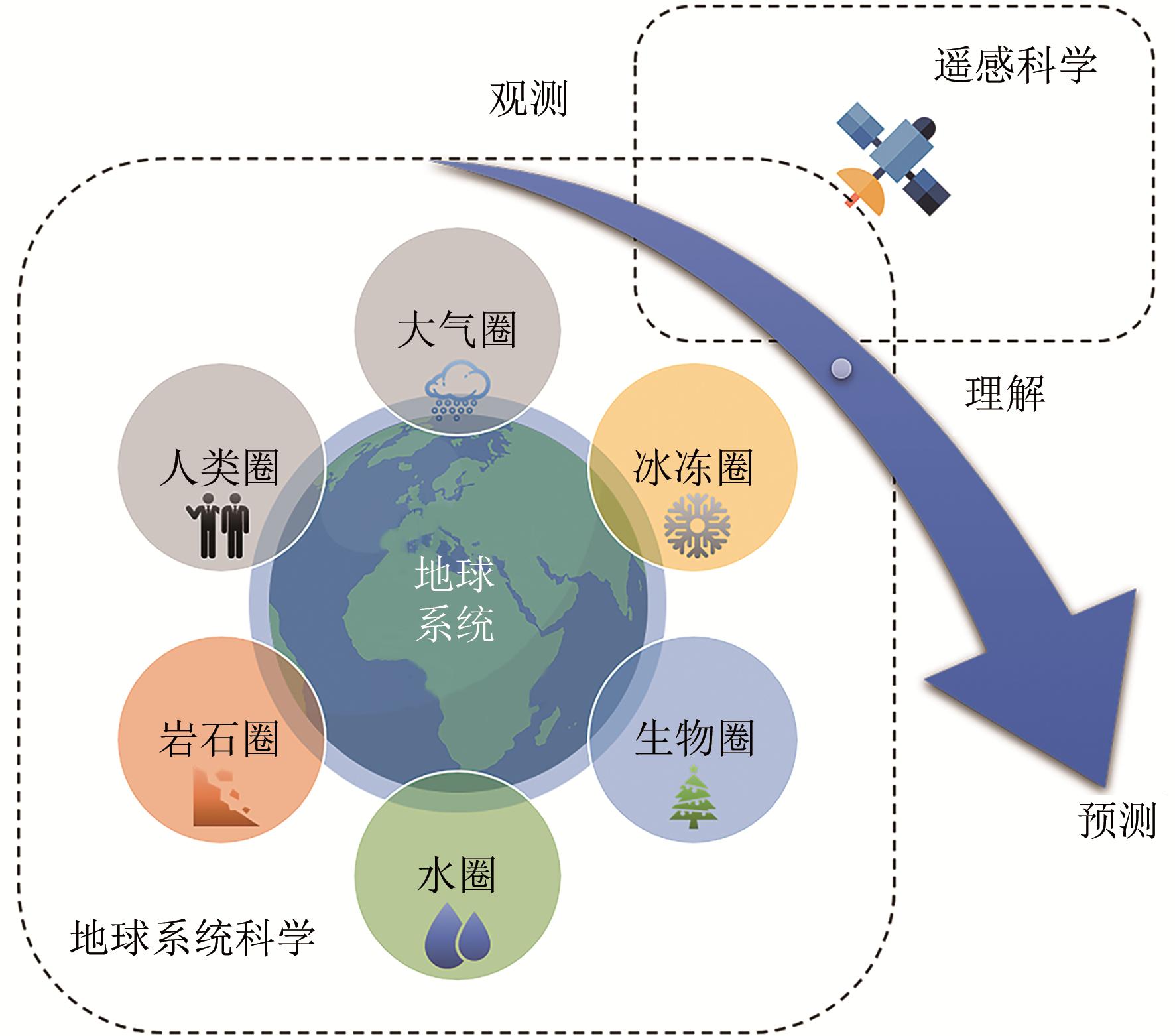 Global water cycle studies from the perspective of space earth science