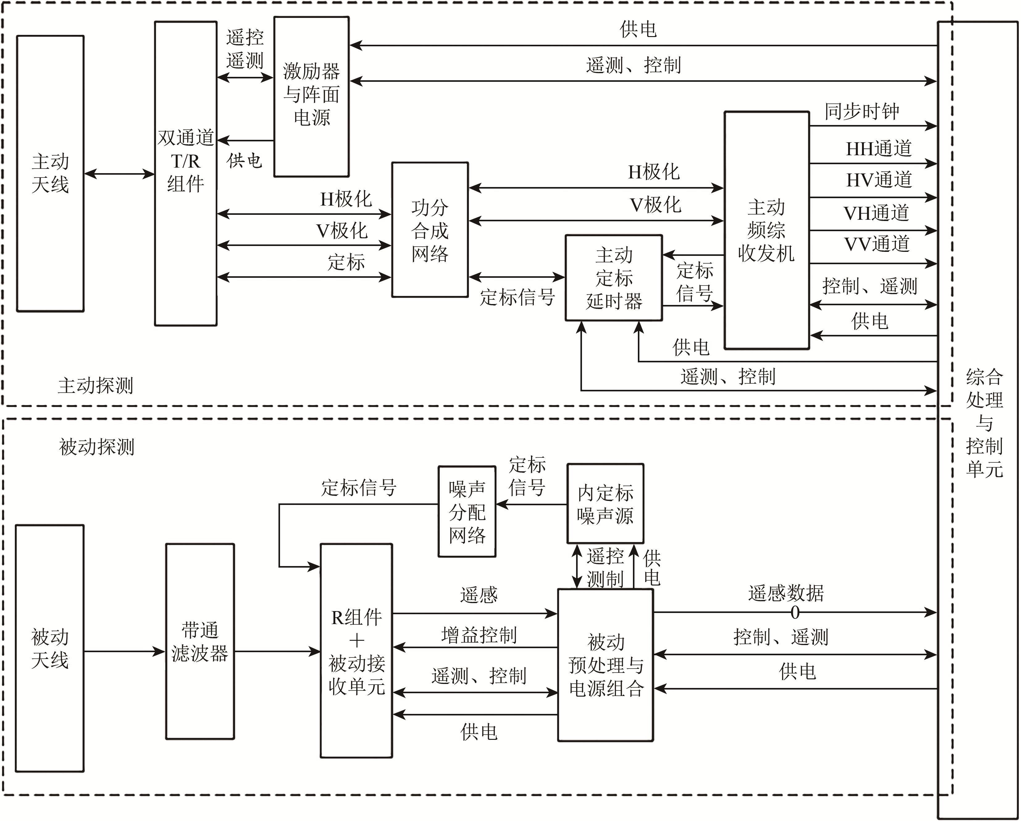 Radiometer calibration of airborne L-band active and passive microwave detector