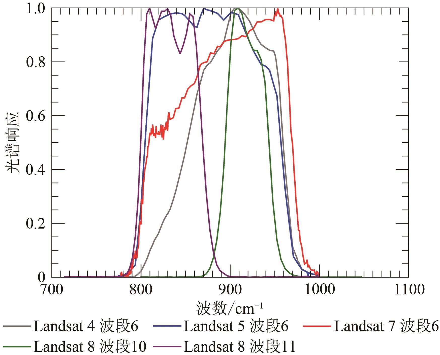 Reviews of methods for land surface temperature retrieval from Landsat thermal infrared data