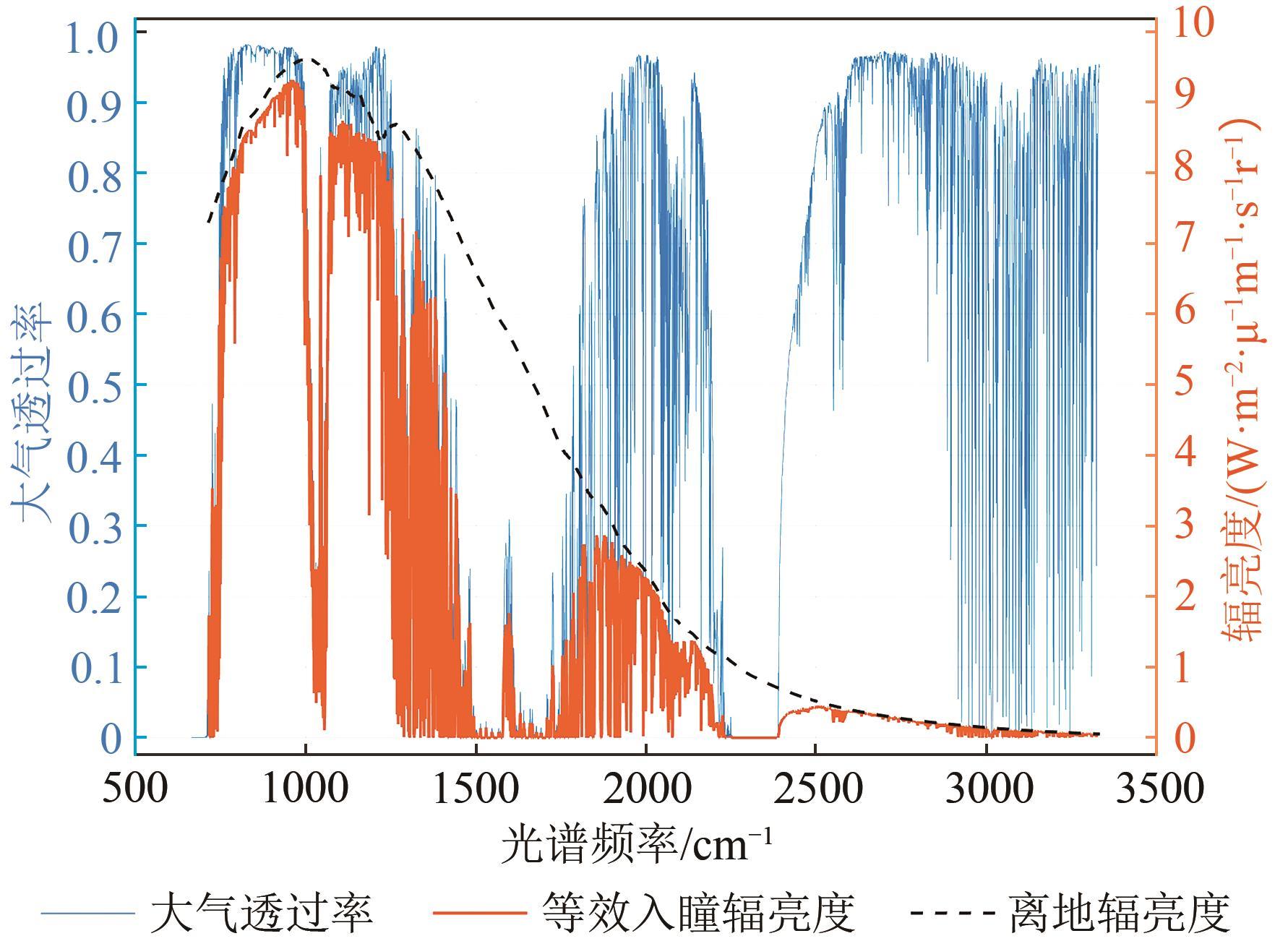 Research on on-orbit spectral calibration method of hyperspectral infrared sensor