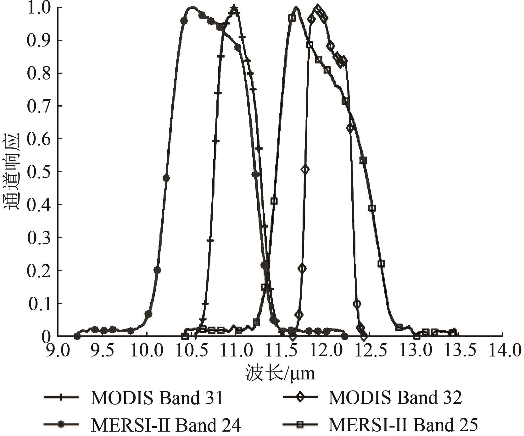 Retrieval and validation of the land surface temperature from FY-3D MERSI-II