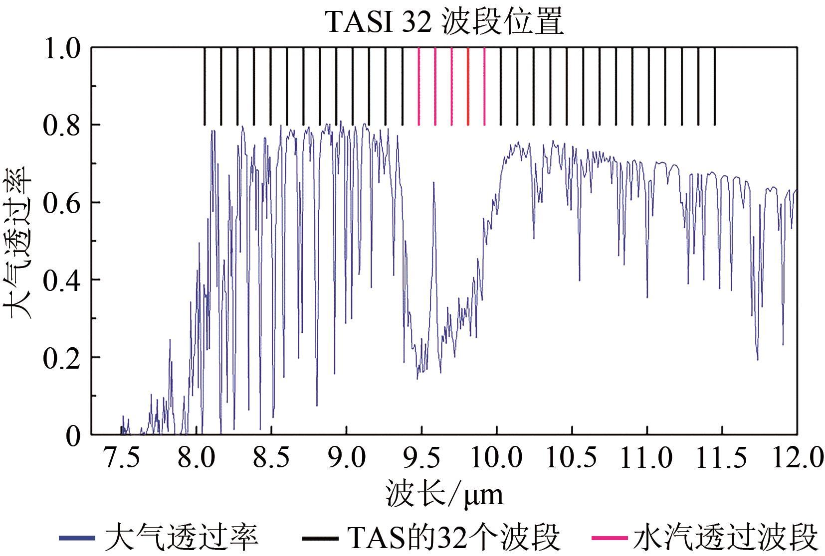 Land surface temperature and emissivity retrieval from airborne hyperspectral thermal infrared hyperspectral data and application