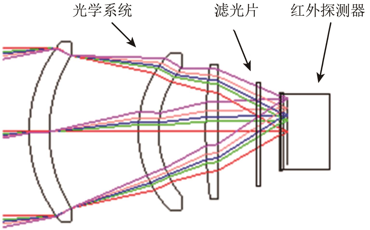 Analysis of the means to improve the temperature sensitivity of thermal IR remote sensing system