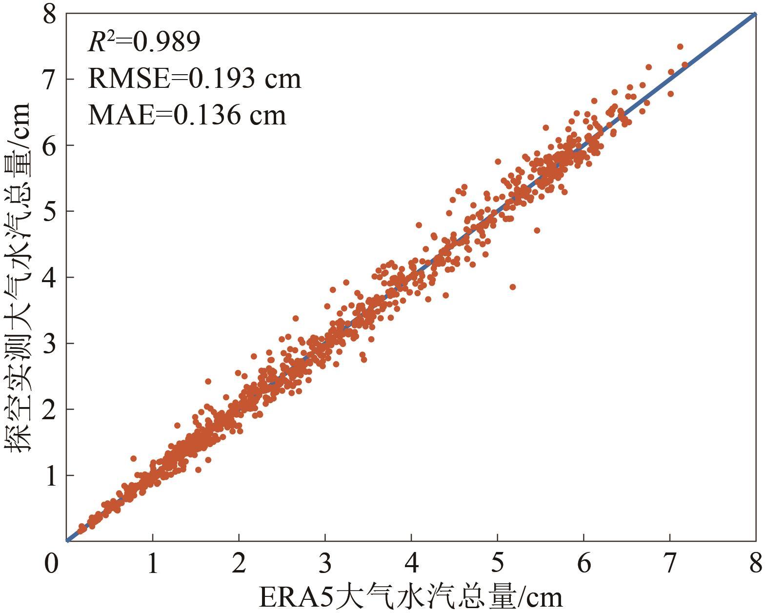 Remote sensing retrieval of total precipitable water under clear-sky atmosphere from FY-4A AGRI data by combining physical mechanism and random forest algorithm