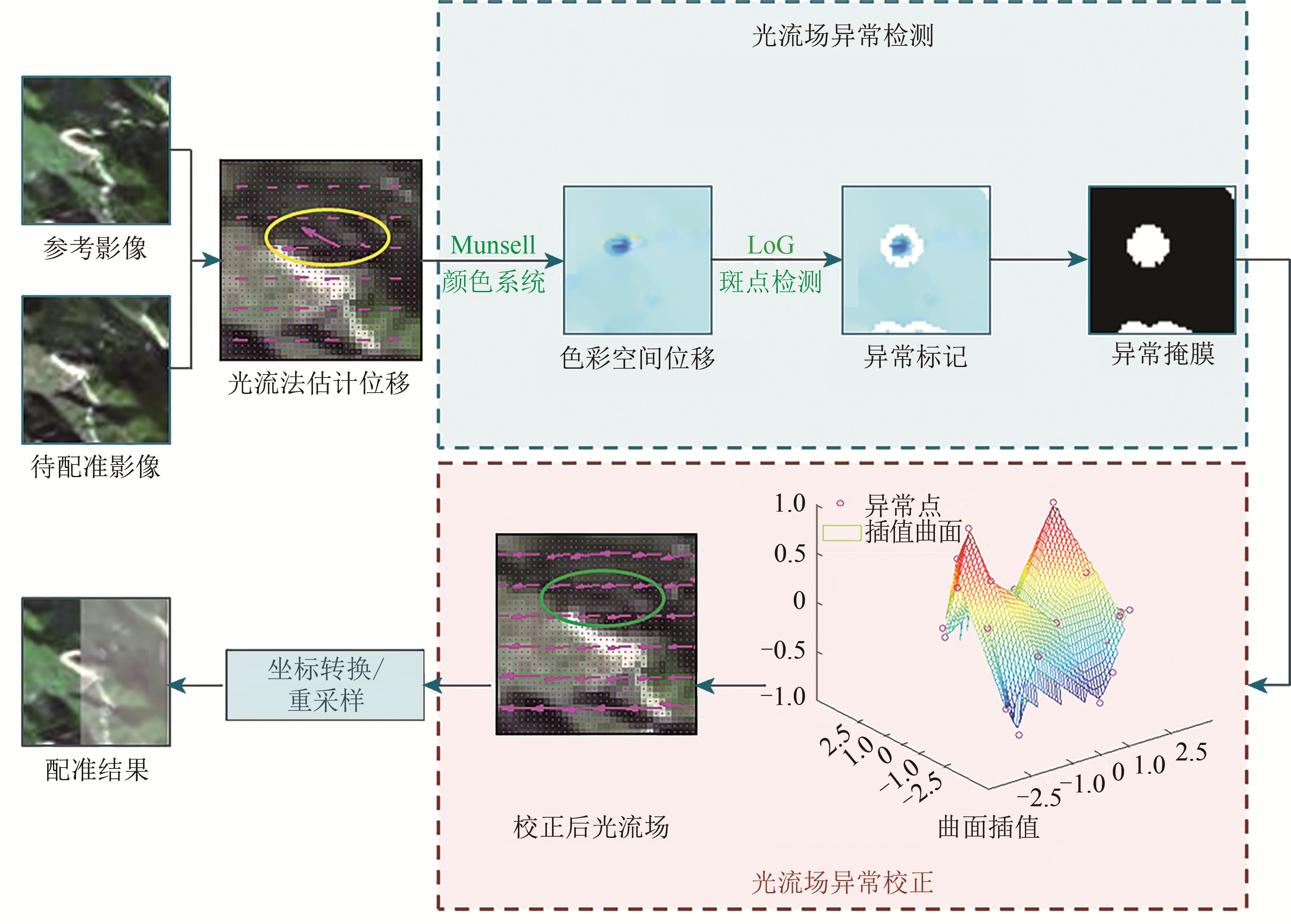 A registration algorithm based on optical flow modification for multi-temporal remote sensing images covering the complex-terrain region