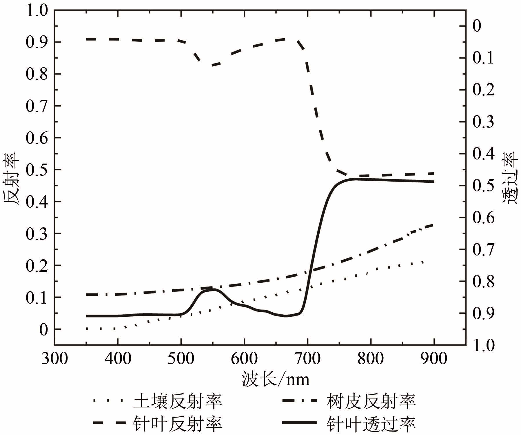 Influence of woody elements on nadir reflectance of forest canopy based on simulations by using the LESS model