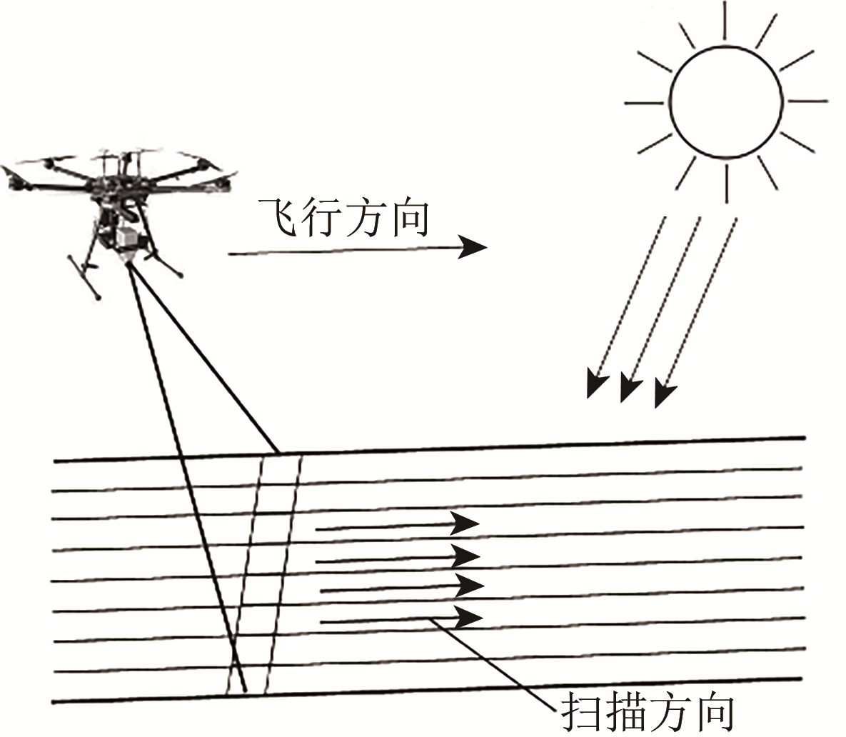 Noise estimation of hyperspectral image in the spatial and spectral dimensions