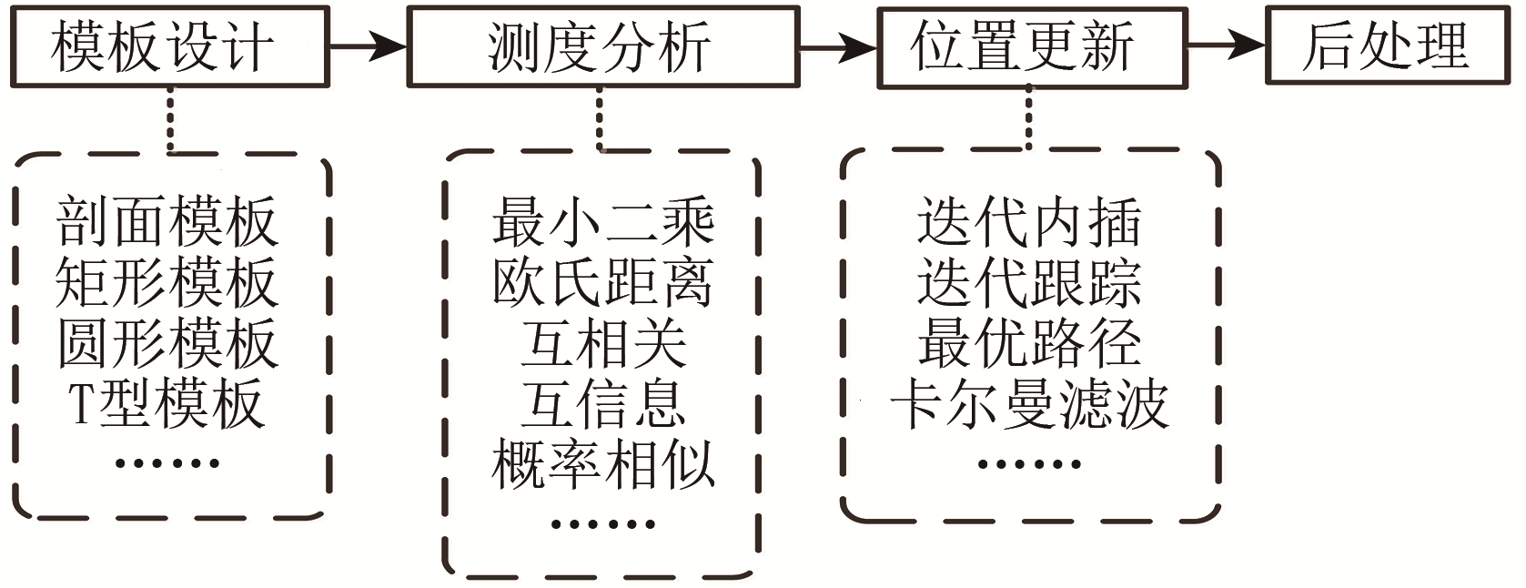 Development and prospect of road extraction method for optical remote sensing image