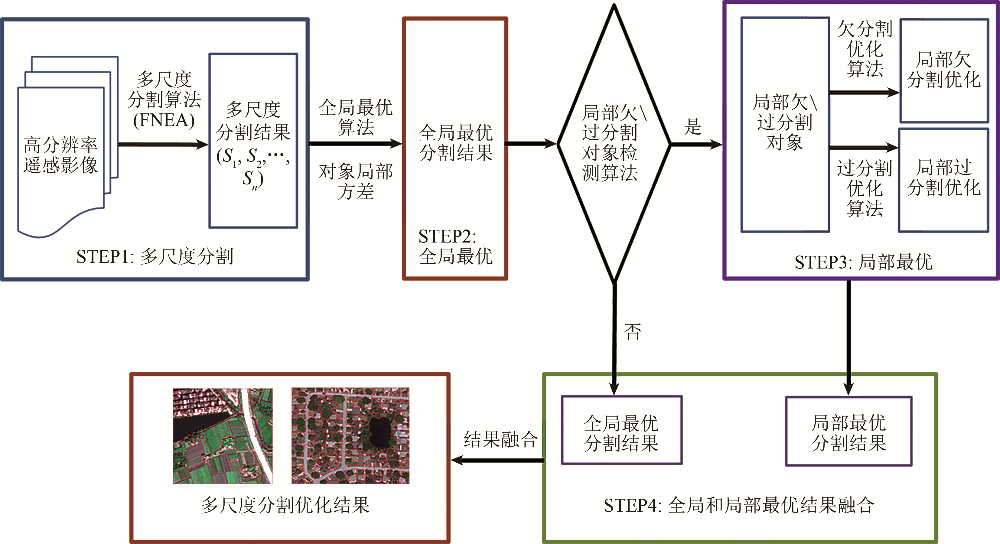 Multiscale segmentation-optimized algorithm for high-spatial remote sensing imagery considering global and local optimizations