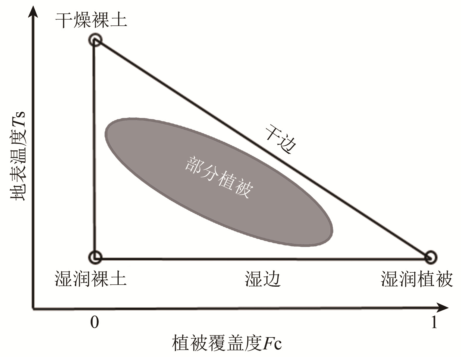 A review of retrieval of land surface evapotranspiration based on remotely sensed surface temperature versus vegetation index triangular/trapezoidal characteristic space