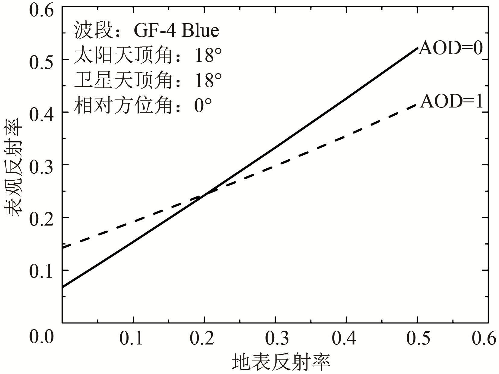 GF-4 aerosol retrieval study of enhanced surface reflectance library support algorithm