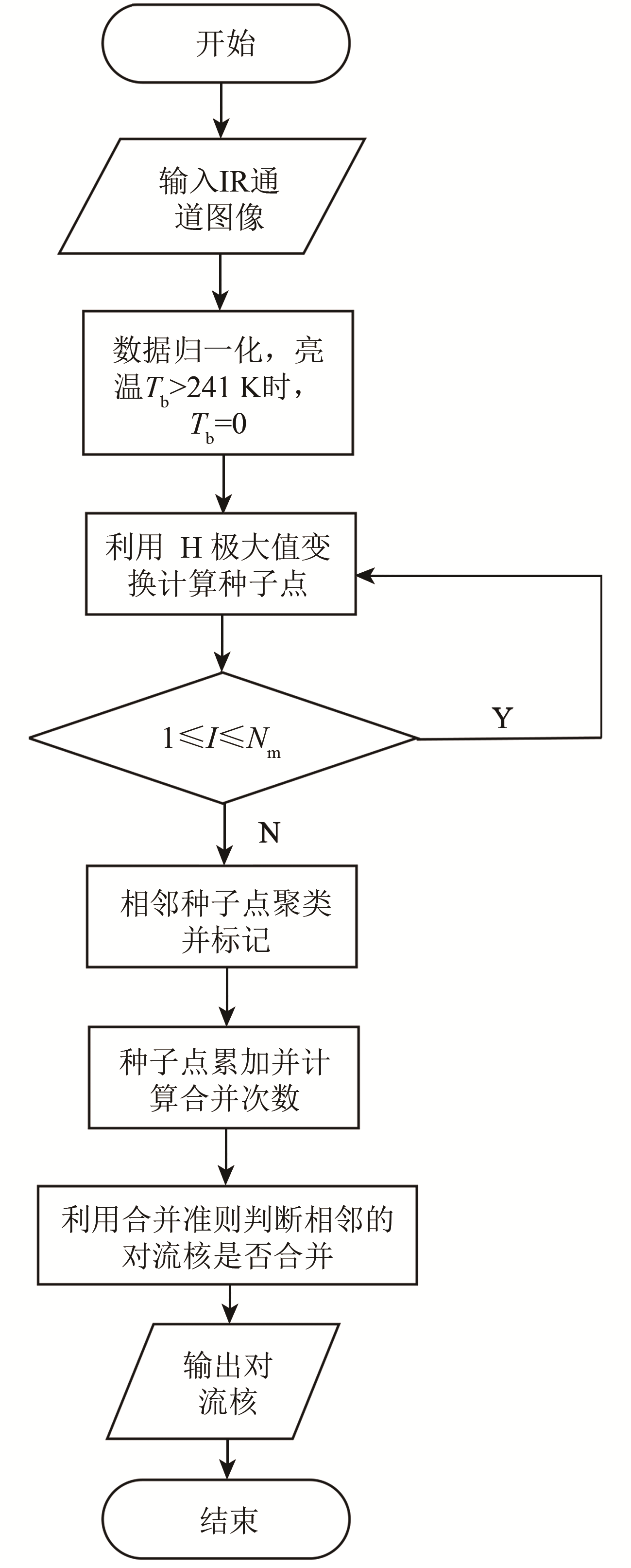 Detection of convective cells using multi-channel satellite data from FY-2