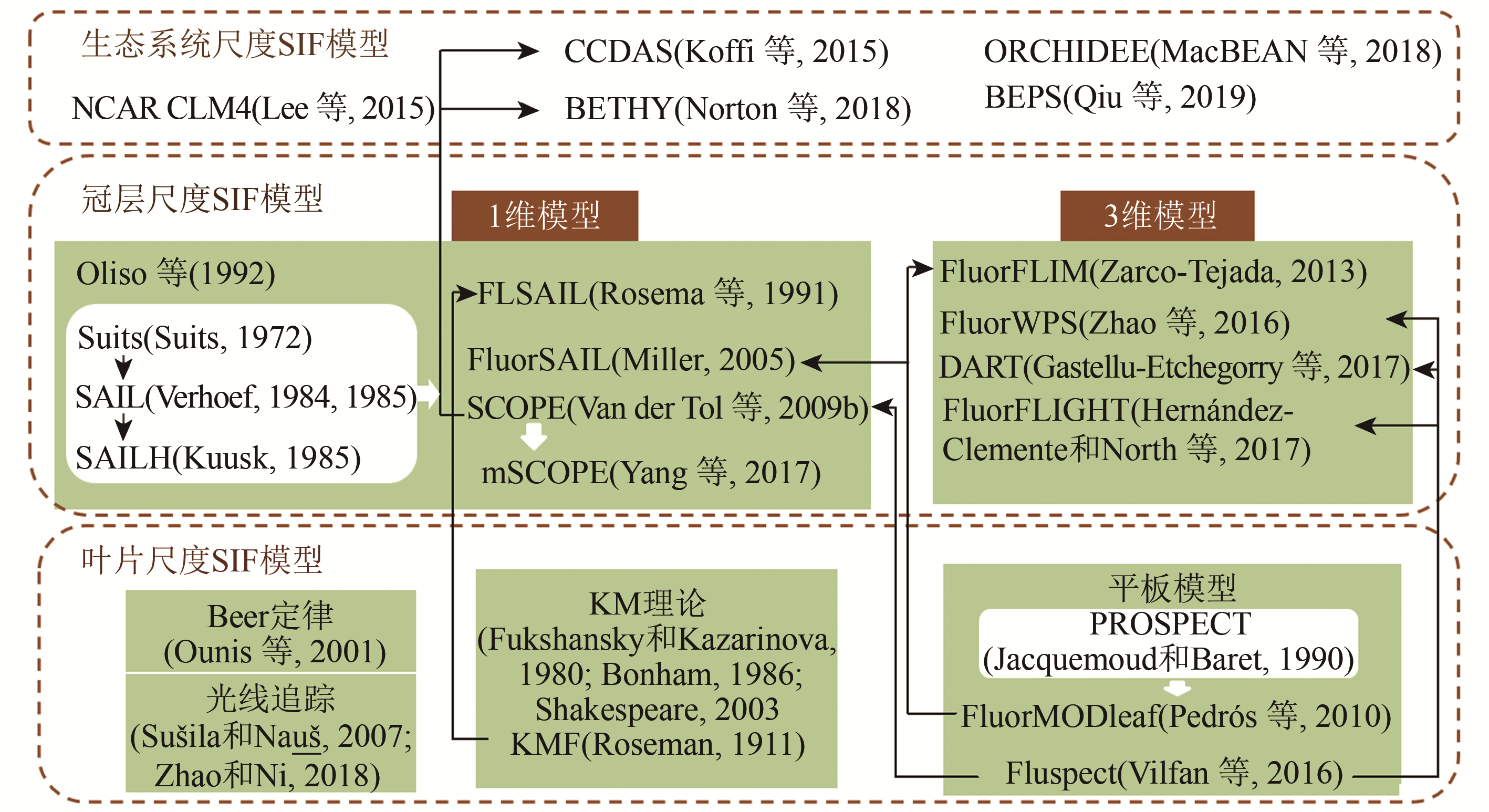 Recent advances in the radiative transfer models of sun-induced chlorophyll fluorescence