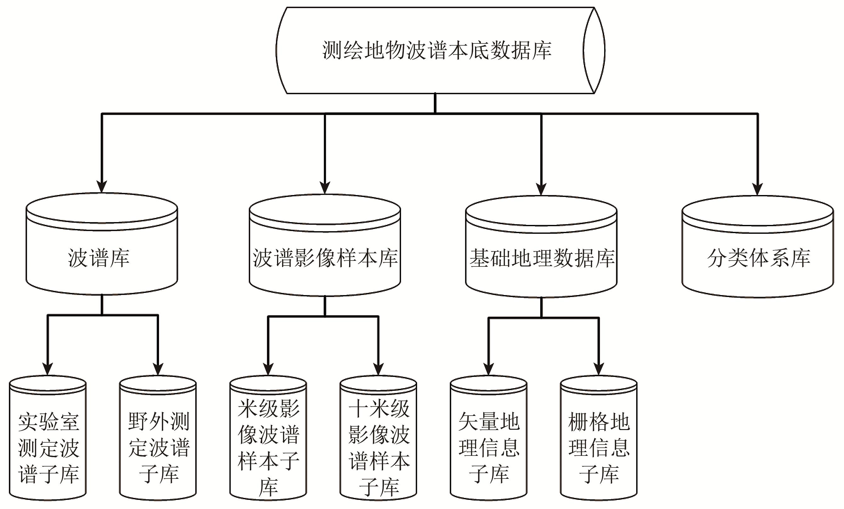Design and realization of ground object background spectral library for surveying and mapping