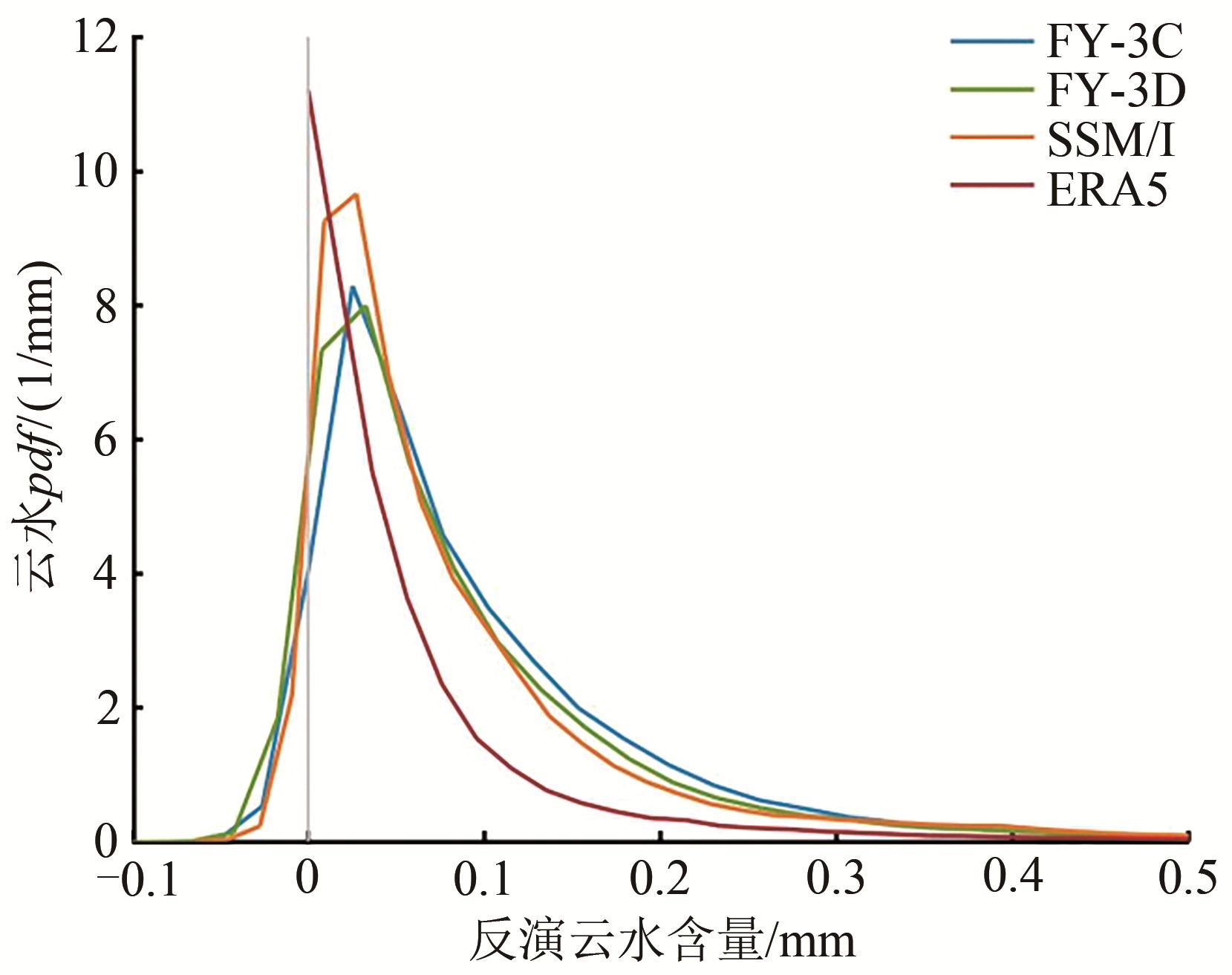 Retrieval of cloud liquid water content over global oceans using FY-3C/3D microwave imager
