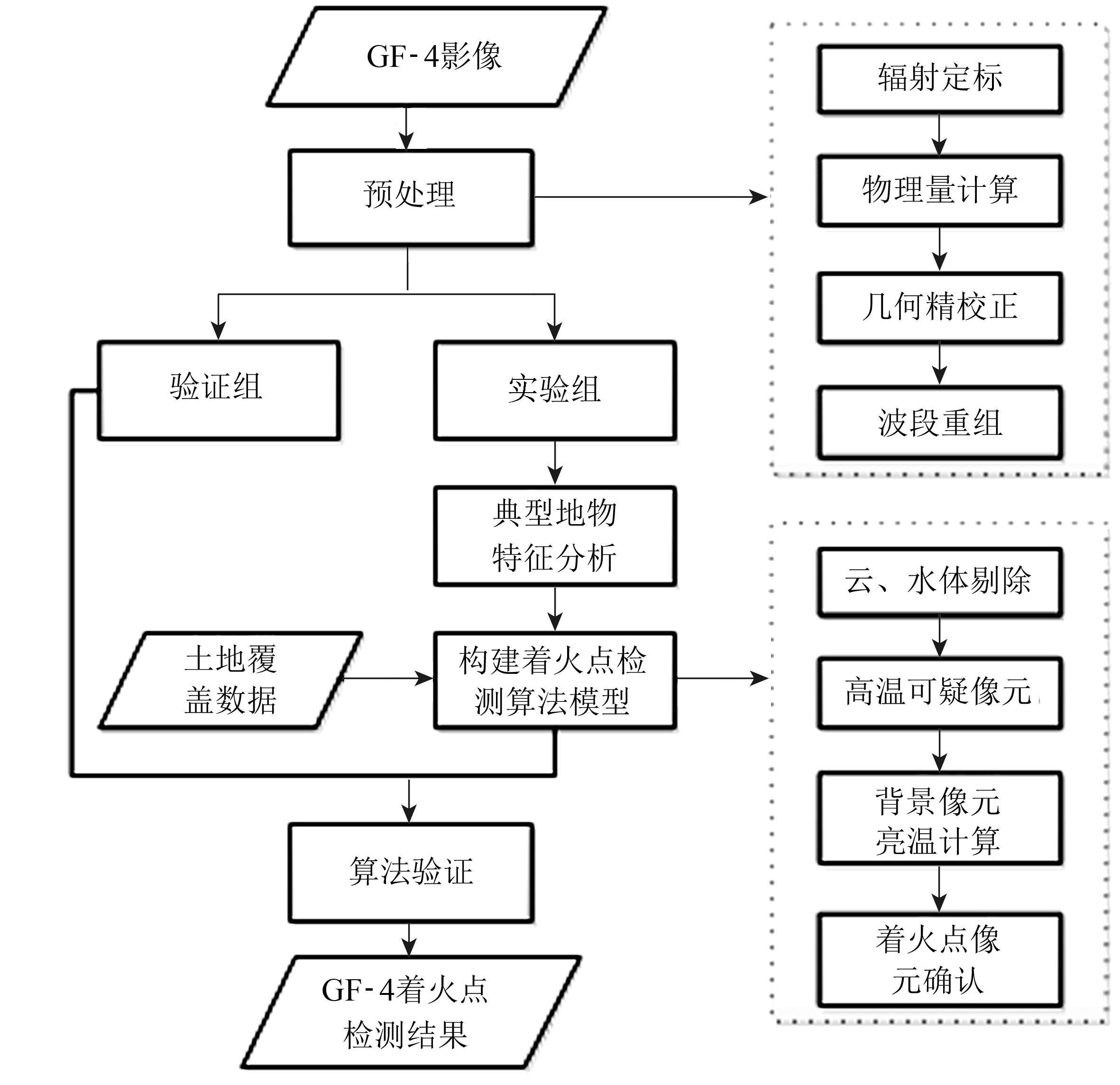 Adaptive threshold method for active fire identification based on GF-4 PMI data