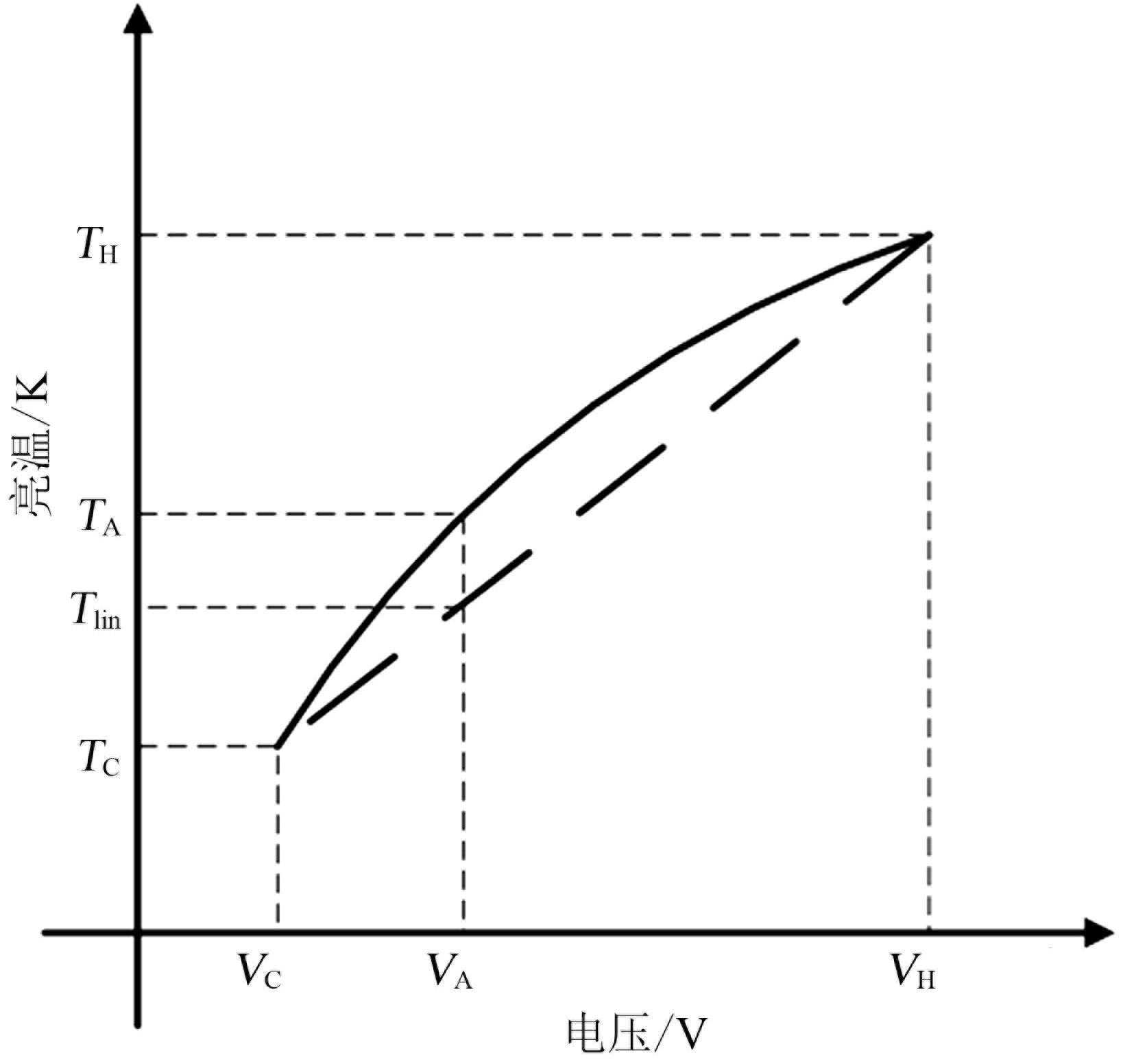 Nonlinear characteristics of FY-3D microwave radiation imager and an optimal calculation method