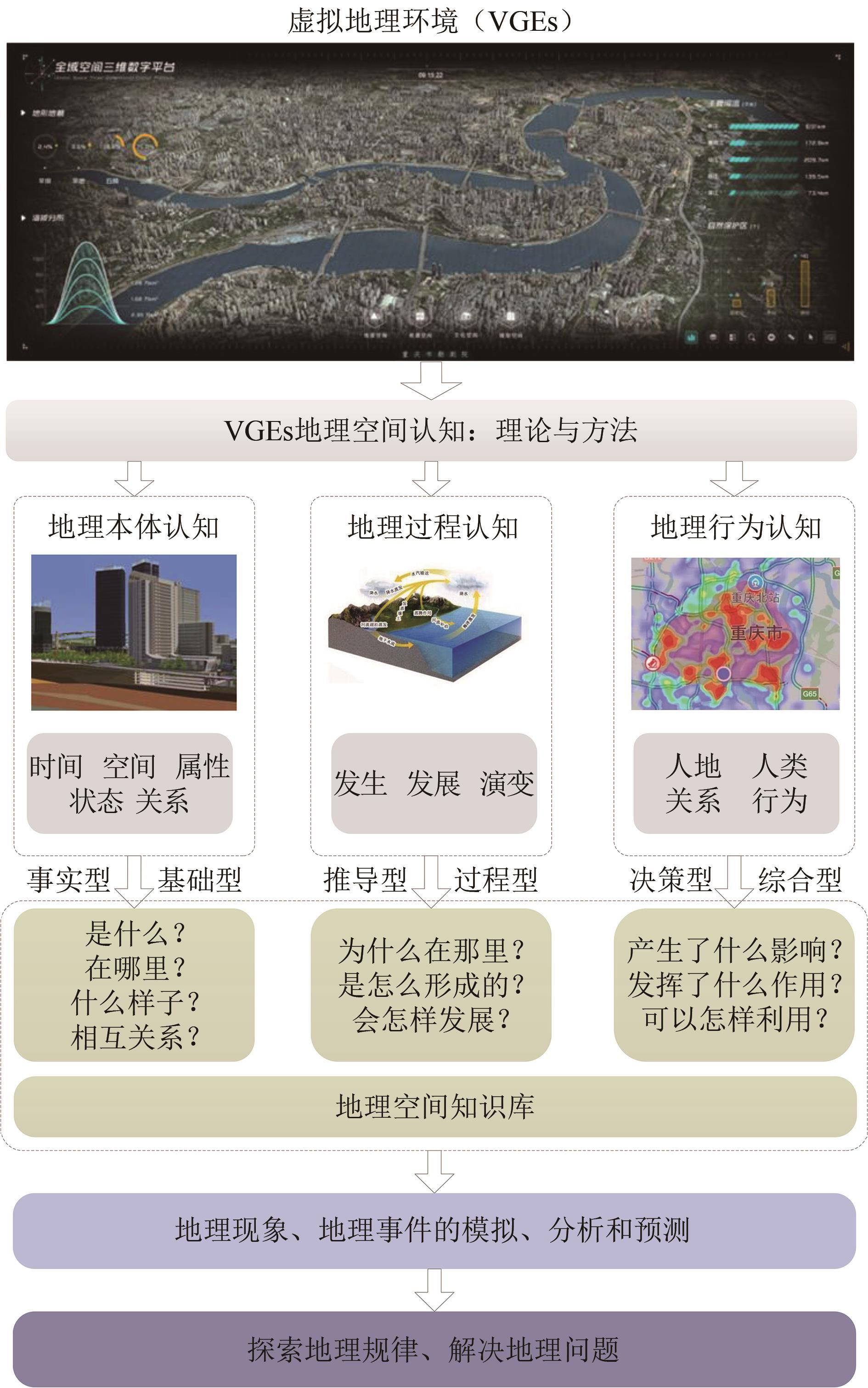Exploring the use of virtual geographic environments for geo-spatial cognition research
