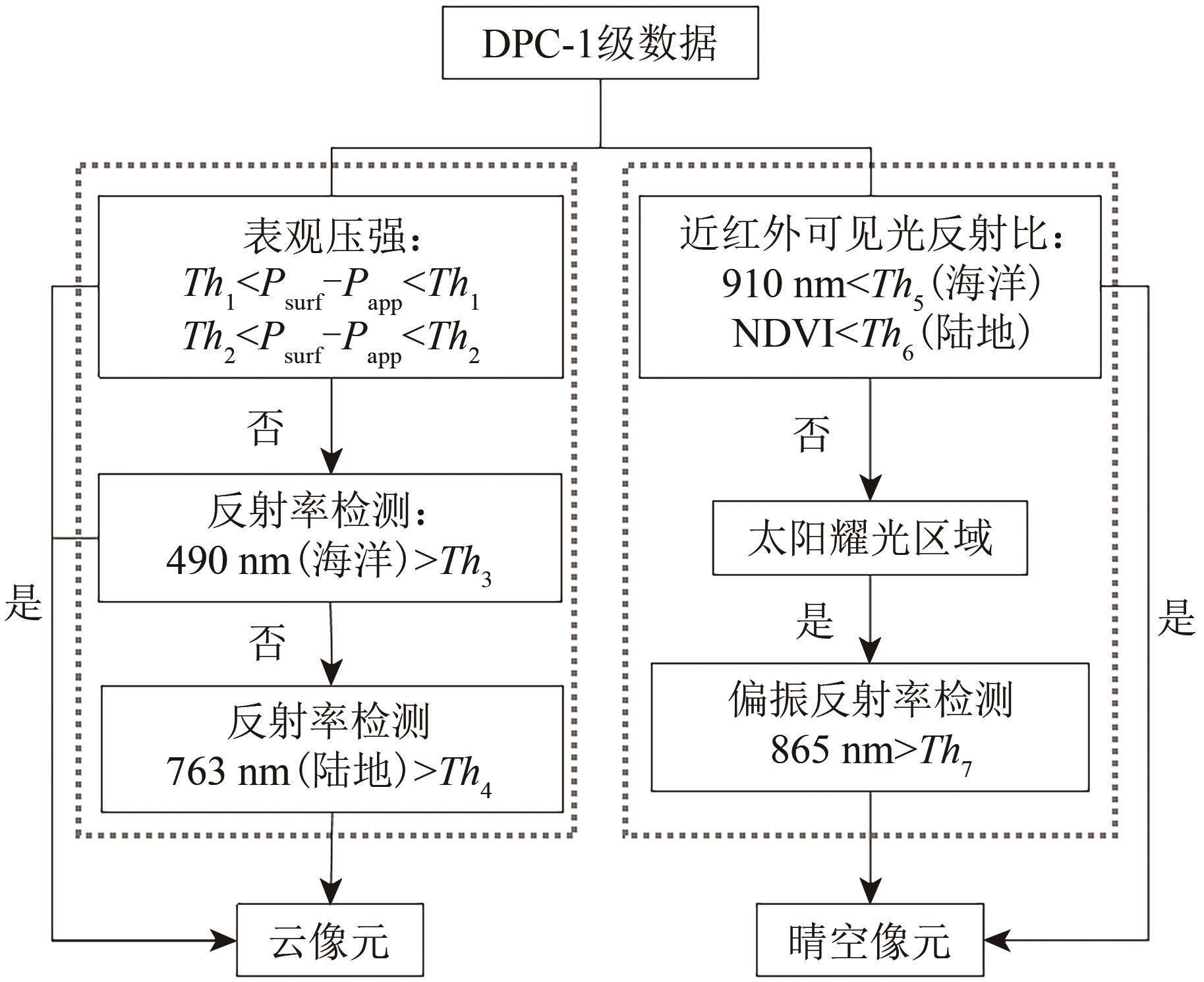 Cloud detection algorithm based on GF-5 DPC data