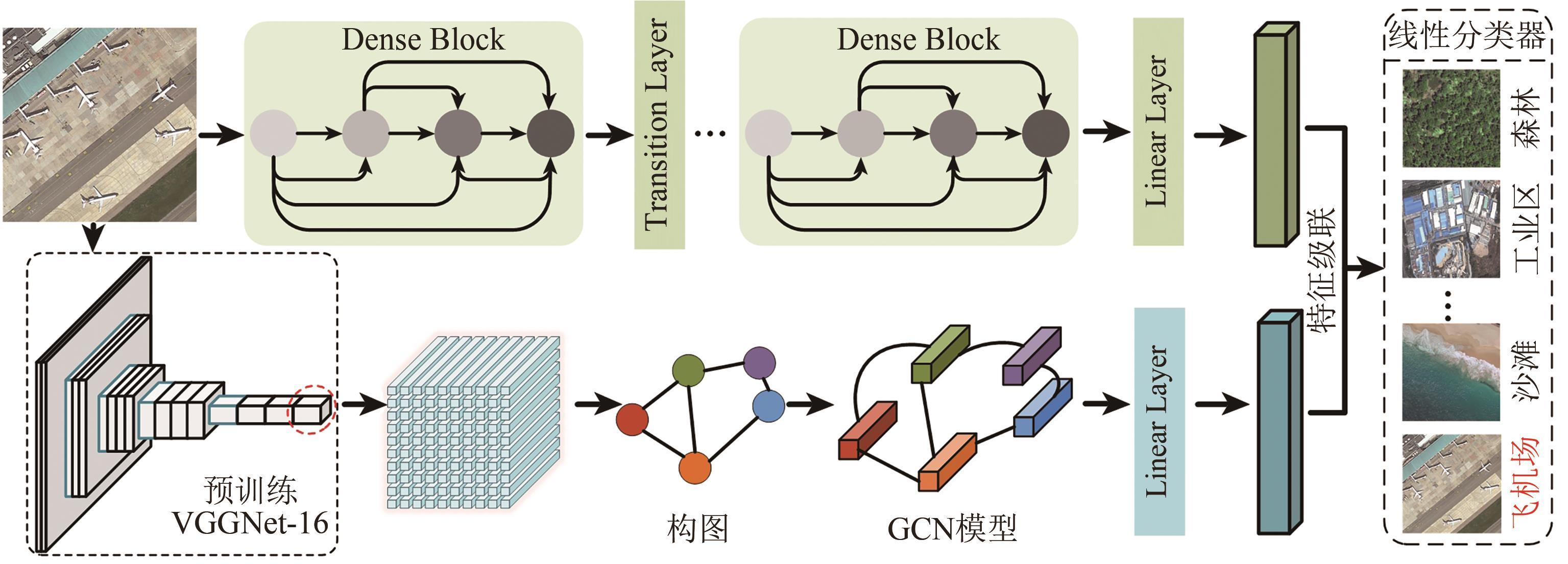 CNN-GCN-based dual-stream network for scene classification of remote sensing images