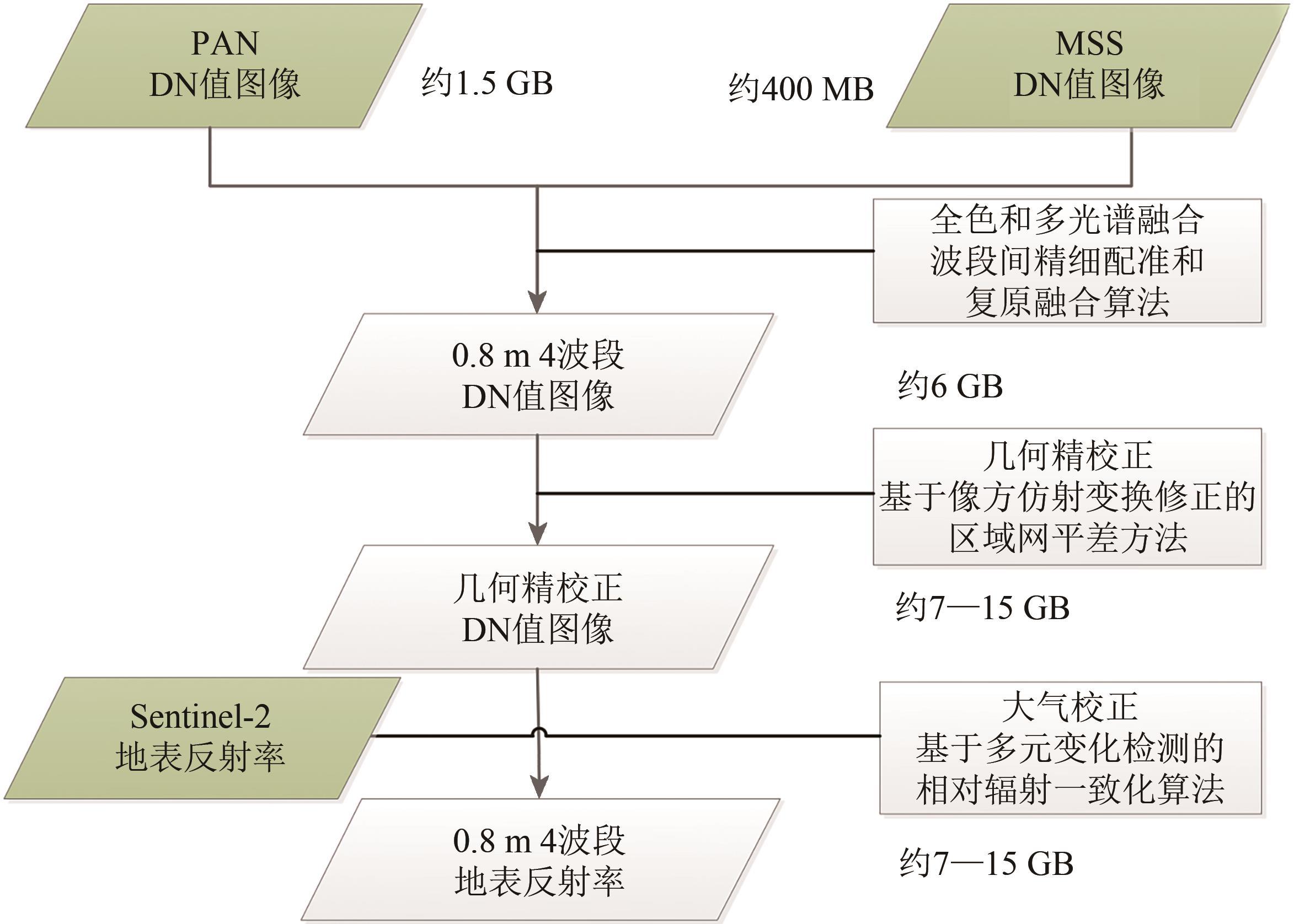 Annual 0.8 m surface reflectance data set of Beijing plain area from 2015 to 2019