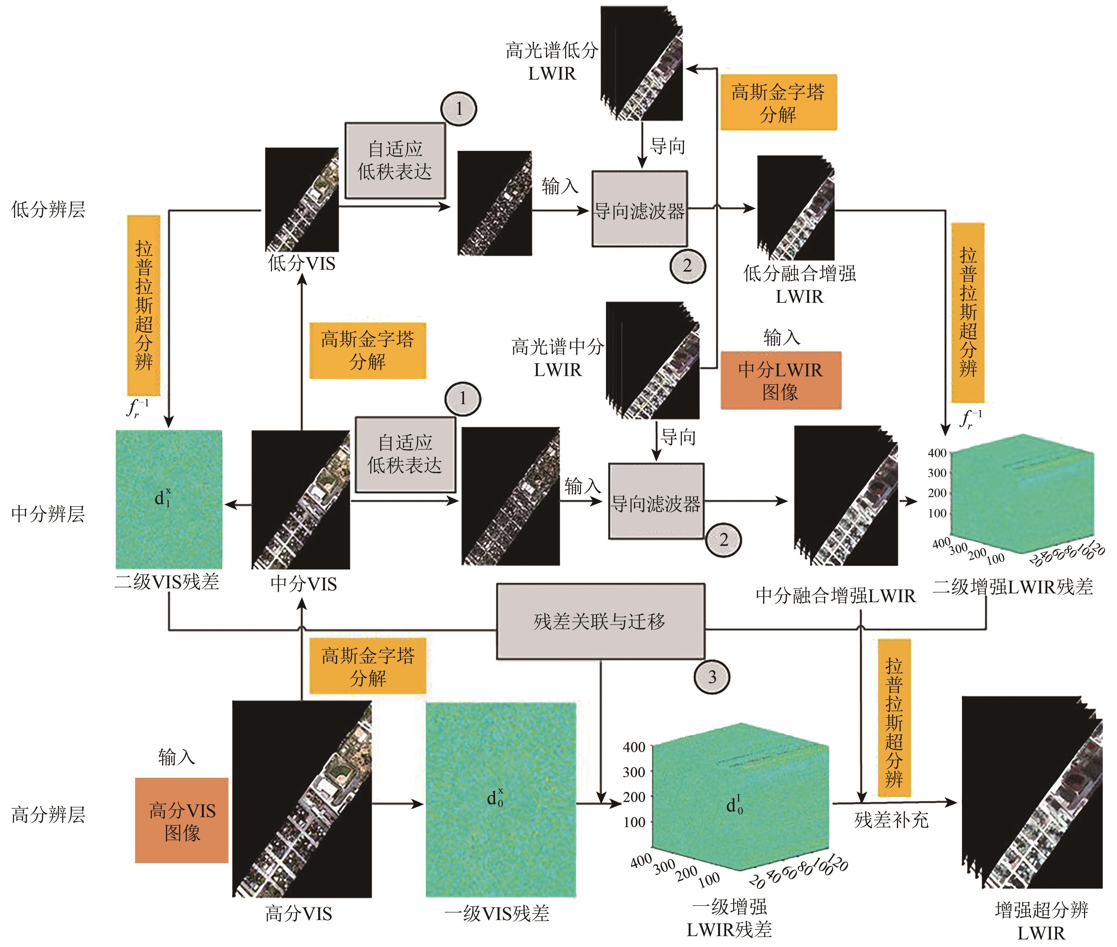 Spatial fusion enhancement of thermal infrared images based on multi-resolution analysis and low-rank guided filter
