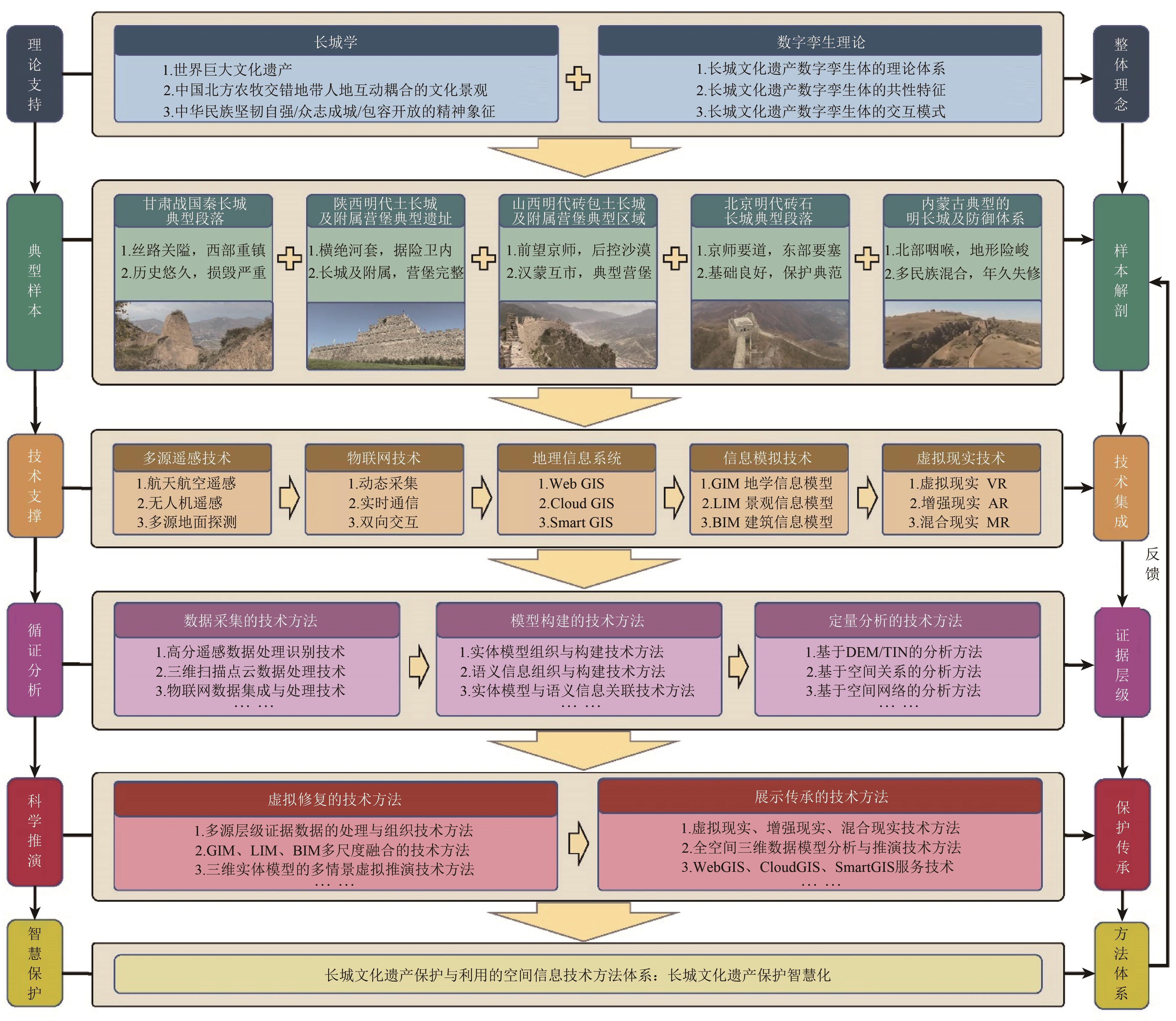 Information technology methodology of the protection and utilization of the Great Wall Cultural Heritage System