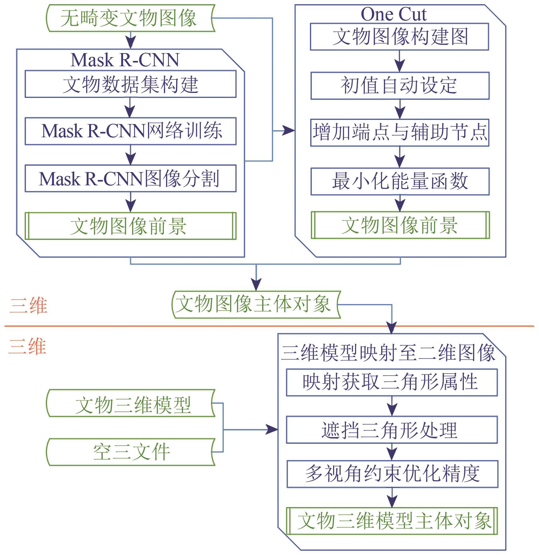 Recognition method of the main object of three-dimensional photogrammetric modeling of cultural relics
