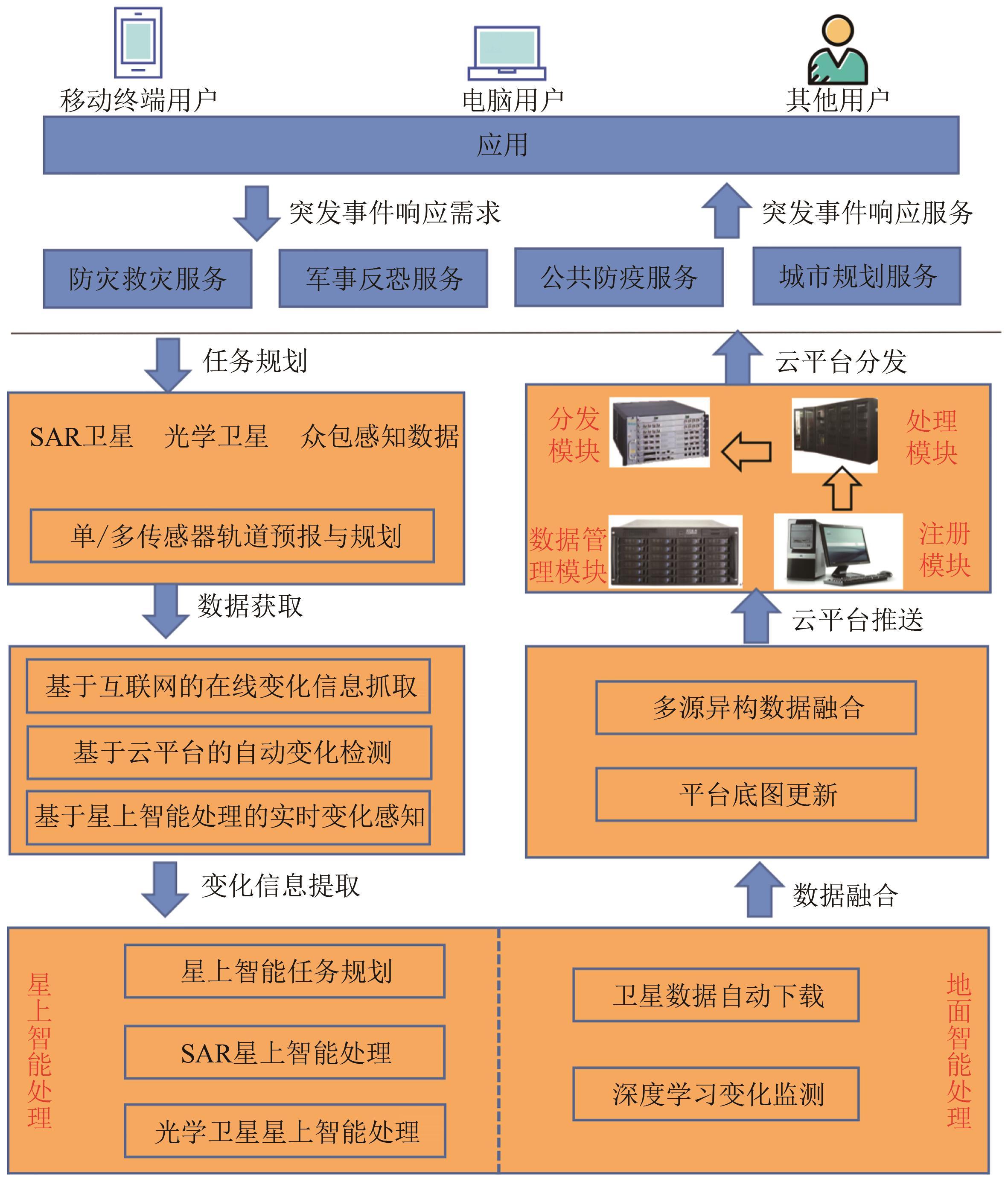Design and implementation of global remote sensing real-time monitoring and fixed-point update cloud platform