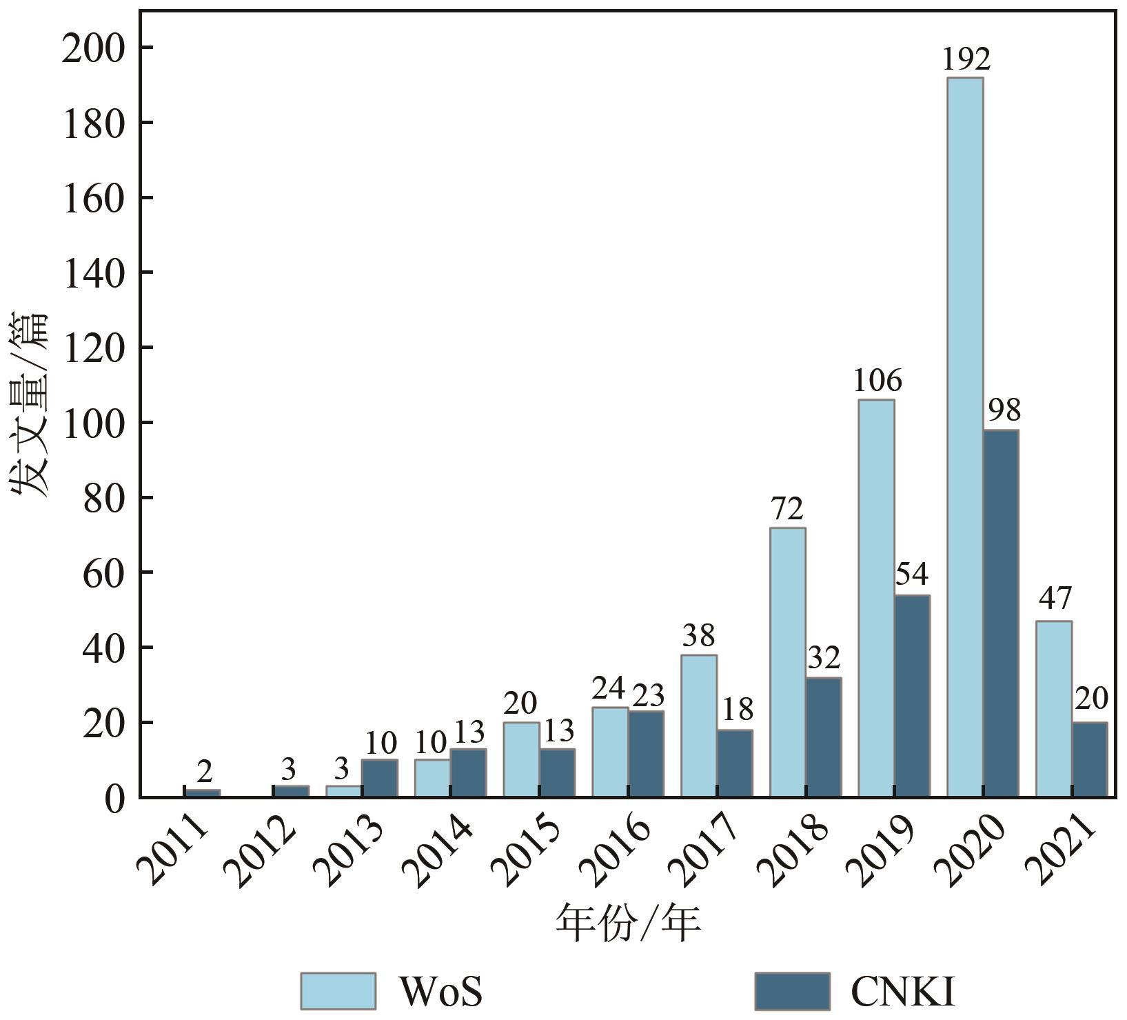 Bibliometric visualization analysis related to remote sensing cloud computing platforms