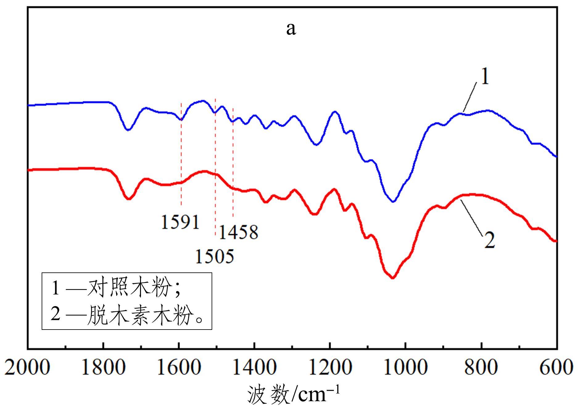 Effect of Delignification on the Packaging Efficiency and Thermal Properties of Wood-based Composite Phase Change Heat Storage Materials