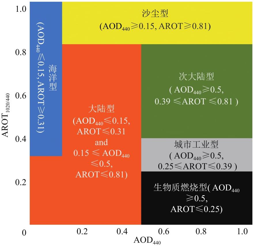 Study of aerosol optical properties based on the AERONET data