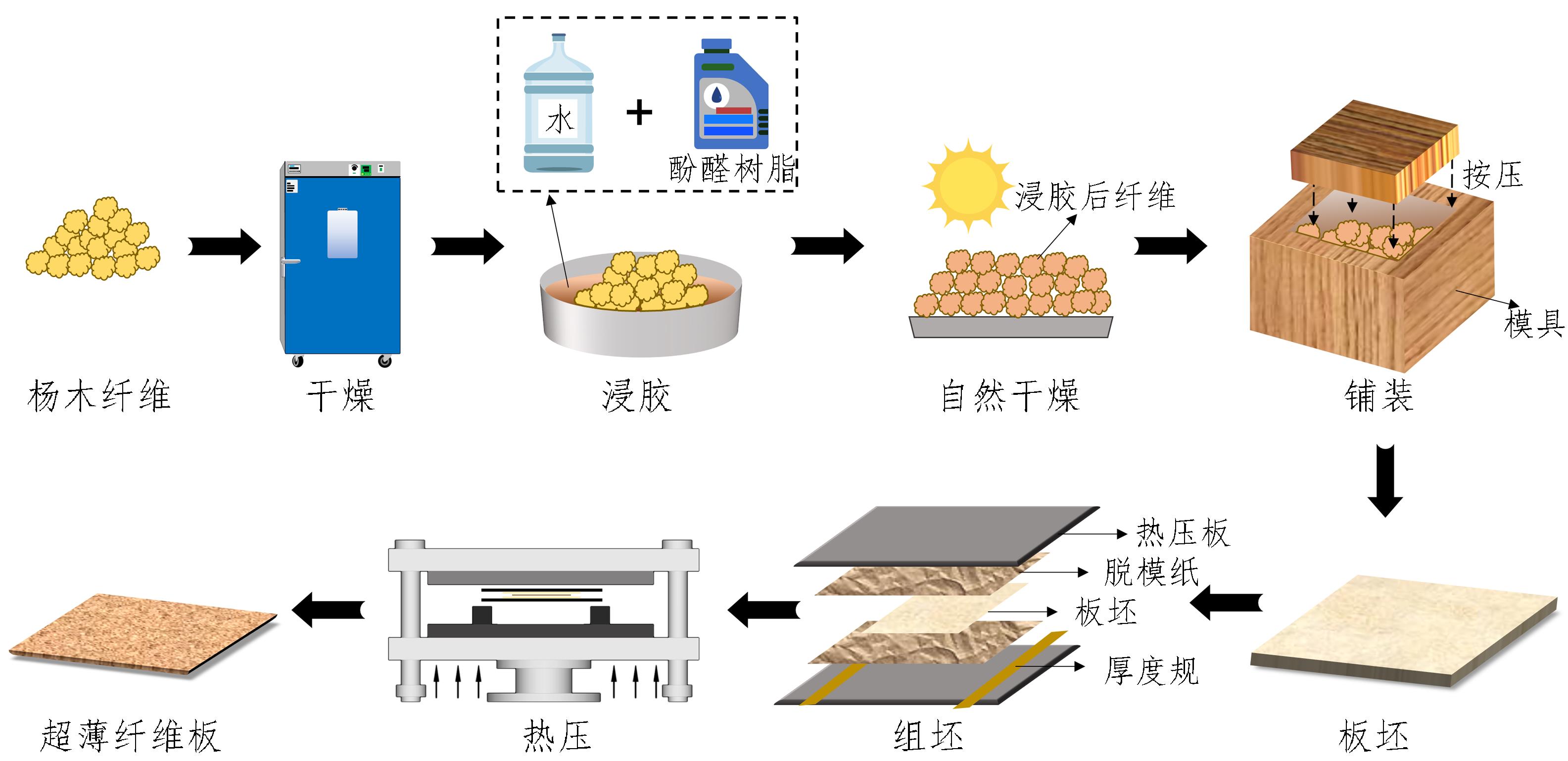 热压时间和温度对酚醛树脂型超薄高密度纤维板性能的影响