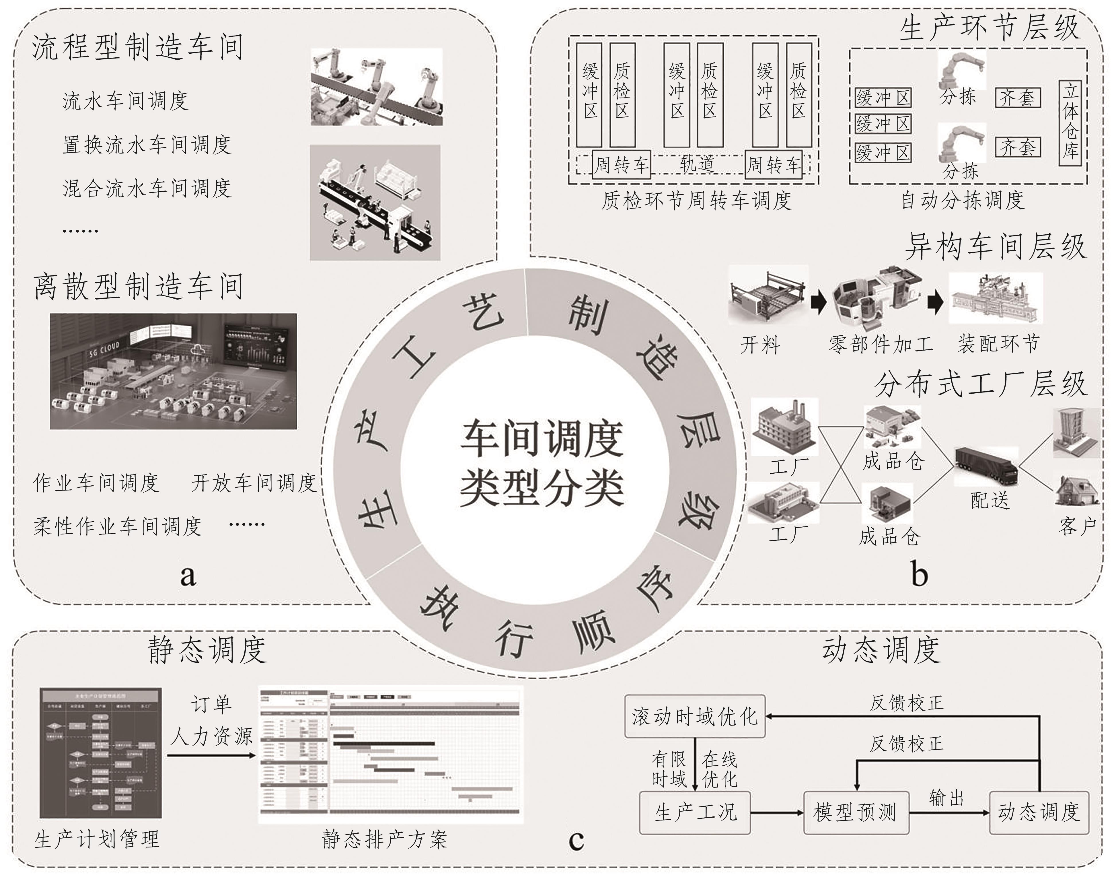 定制家具车间调度系统的研究进展