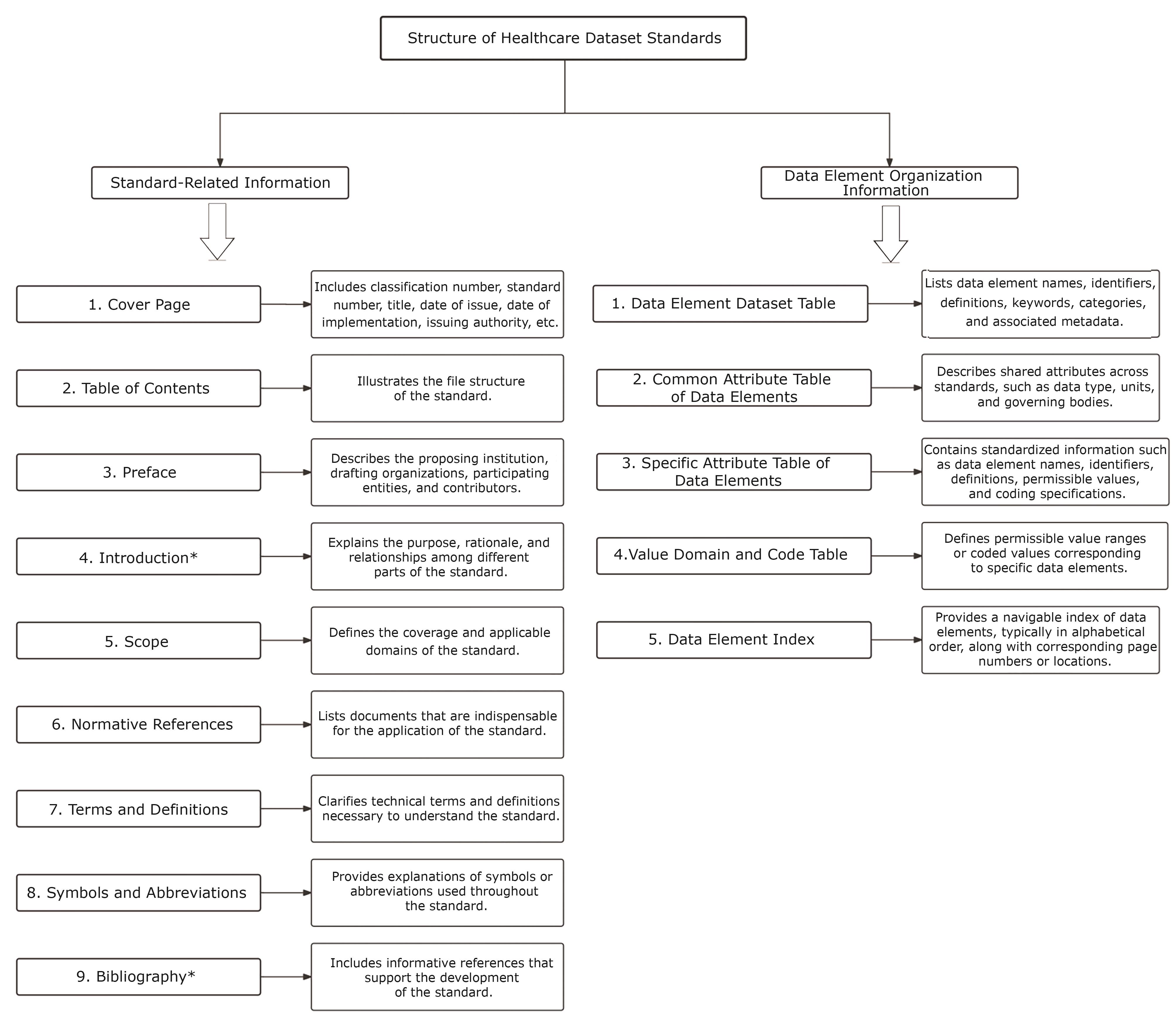 Standardizing Healthcare Datasets in China: Challenges and Strategies