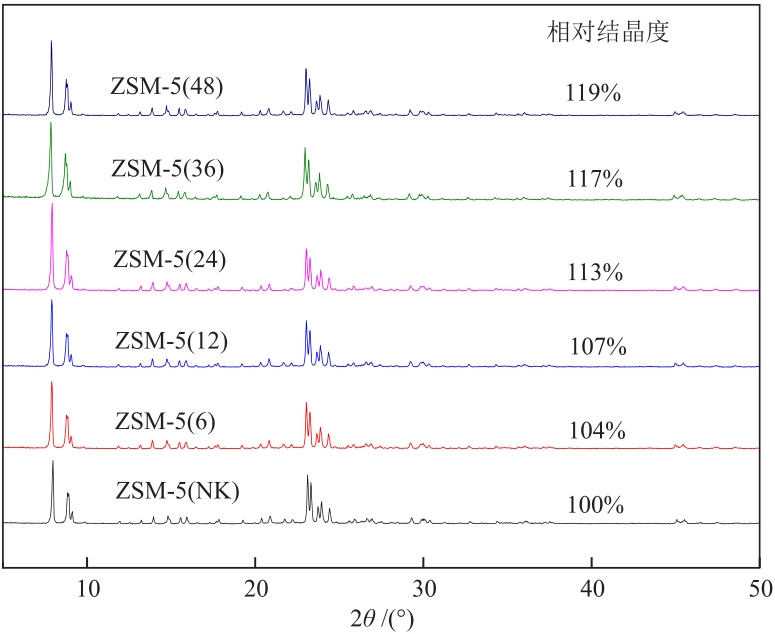 中空Zn/ZSM-5催化剂制备及其丙烷芳构化反应催化性能研究