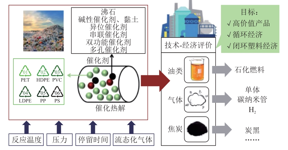 催化热解废塑料实现资源化利用研究进展