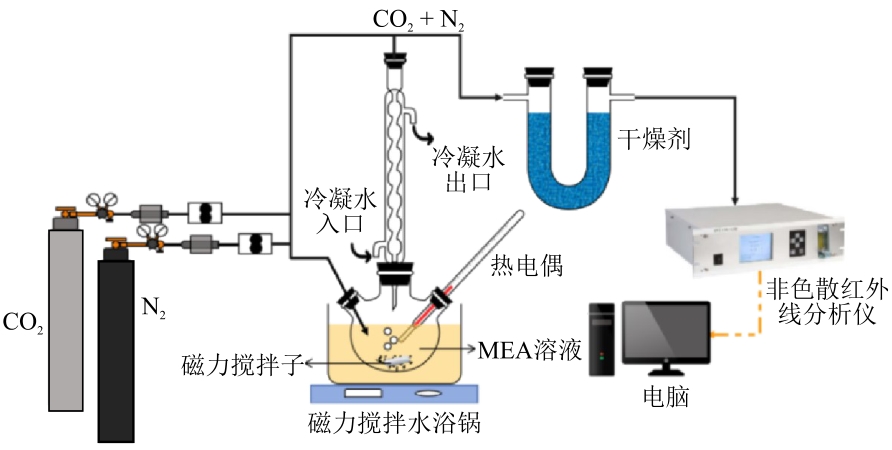 双金属负载<italic style="font-style: italic">γ</italic>-Al<sub>2</sub>O<sub>3</sub>固体酸催化CO<sub>2</sub>有机胺富液解吸性能