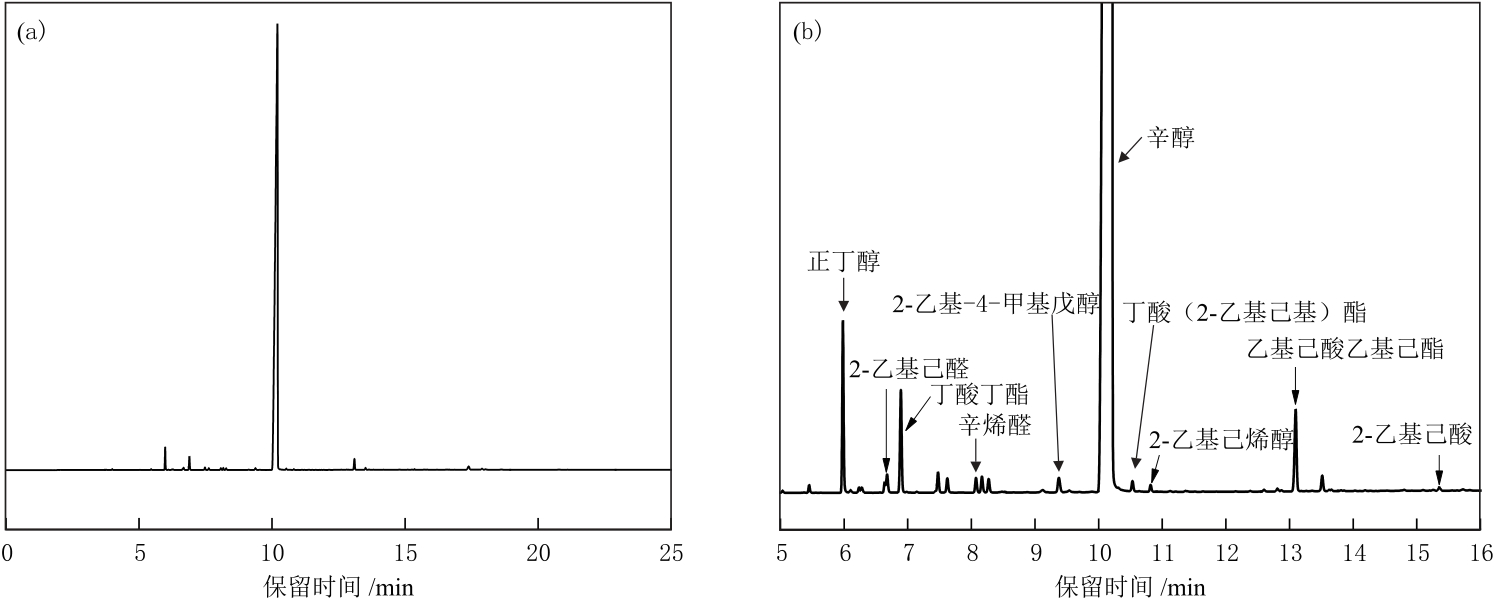 SiO<sub>2</sub>助剂对铜基催化剂上辛烯醛加氢制辛醇反应副产物选择性的影响