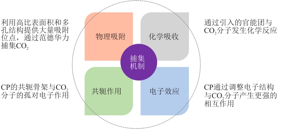 共轭聚合物在CO<sub>2</sub>捕集中的作用机制及研究进展