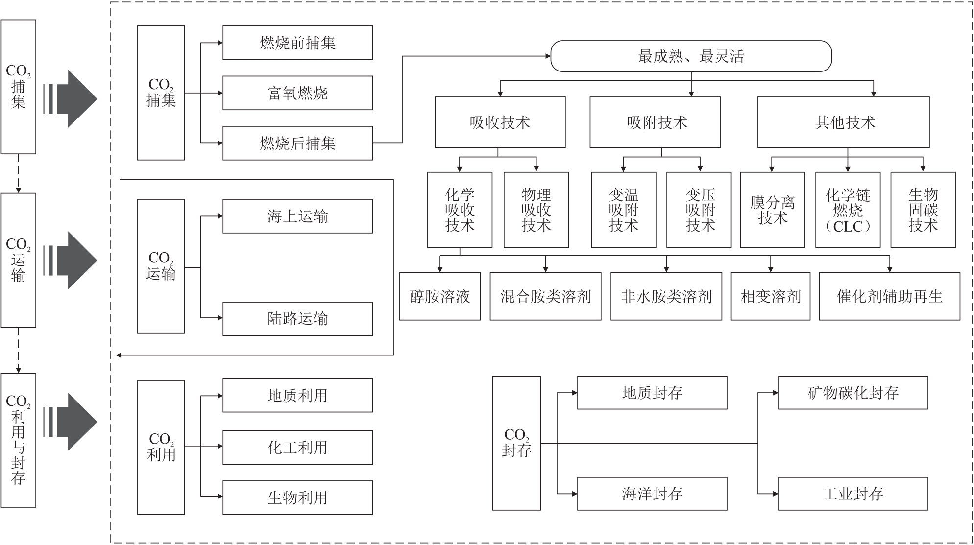 中国电力行业碳捕集、利用与封存技术应用进展