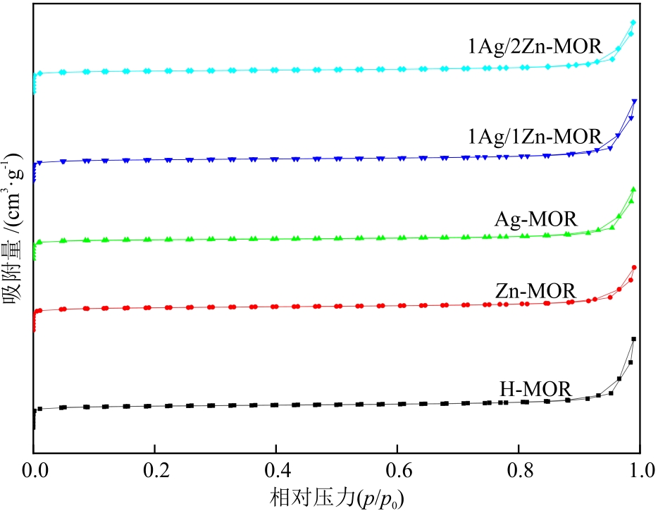 Zn-Ag双金属改性丝光沸石催化剂在二甲醚羰基化反应中的性能研究