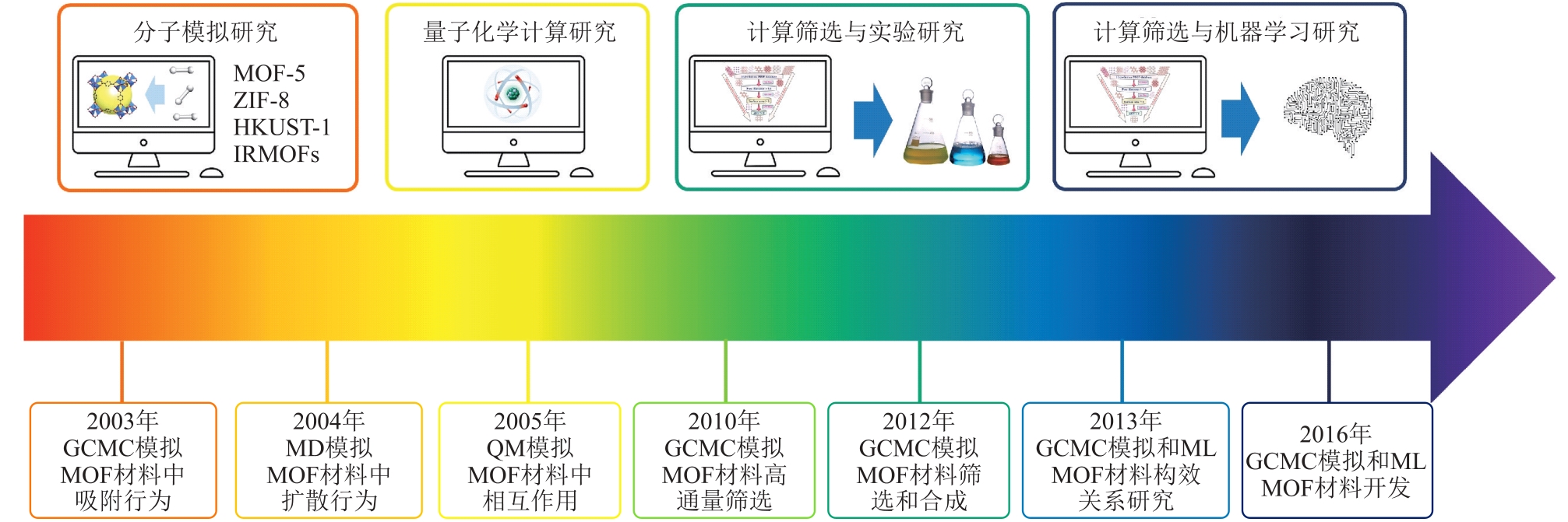 面向轻烃分离的MOF材料设计：多尺度计算与机器学习应用进展
