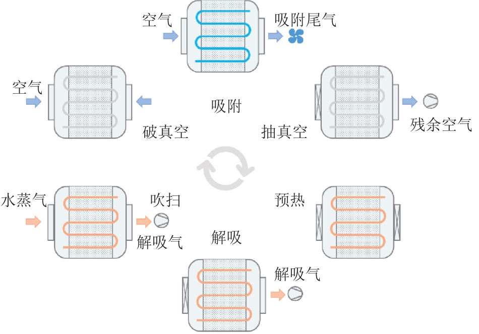 Simulation analysis of direct air capture system based on sTVSA