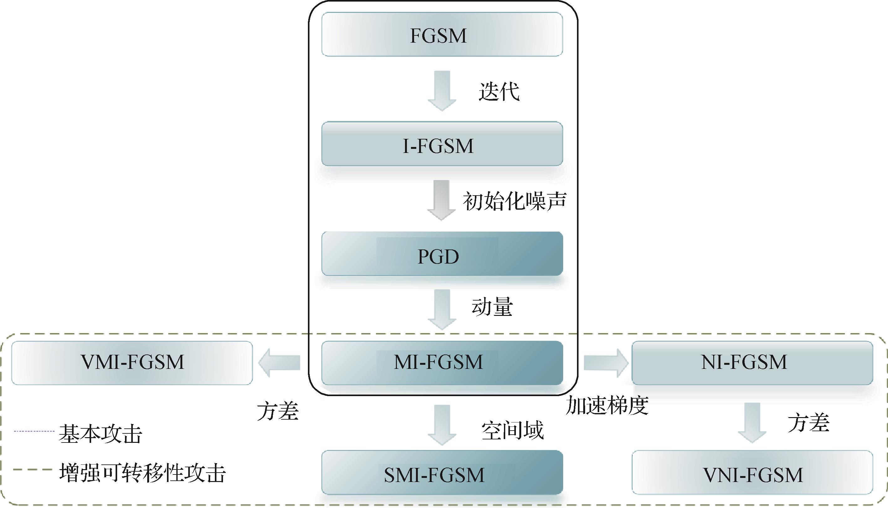 面向鲁棒学习的对抗训练技术综述
