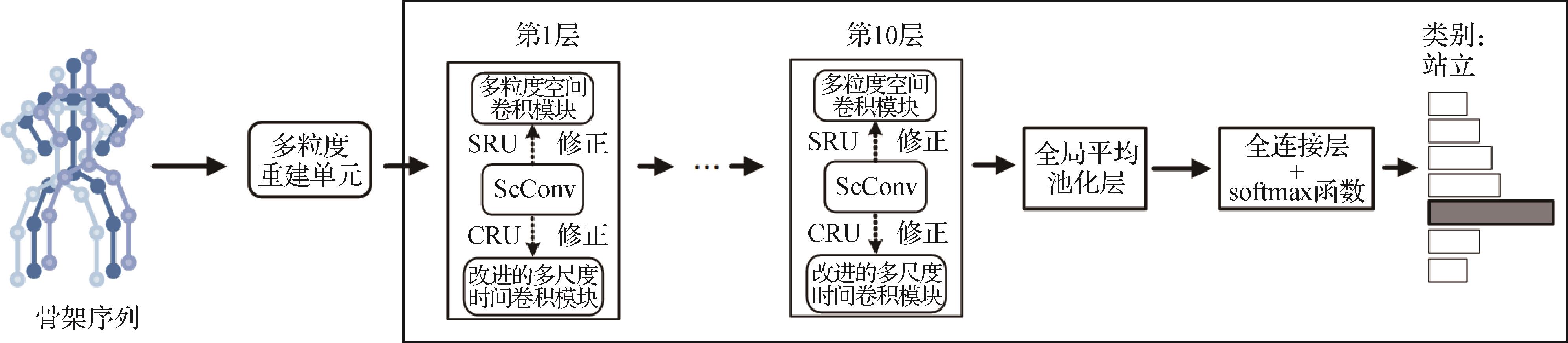 基于动态多粒度图卷积网络的人体骨架行为识别