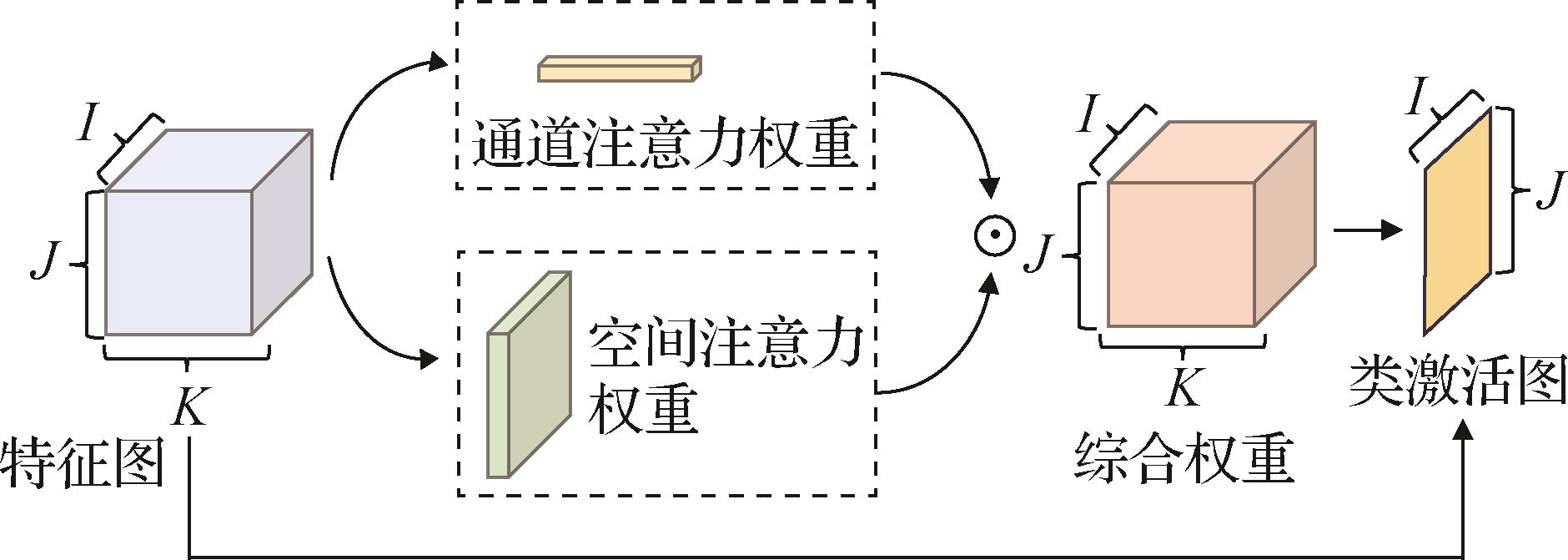 多层混合注意力机制的类激活图可解释性方法