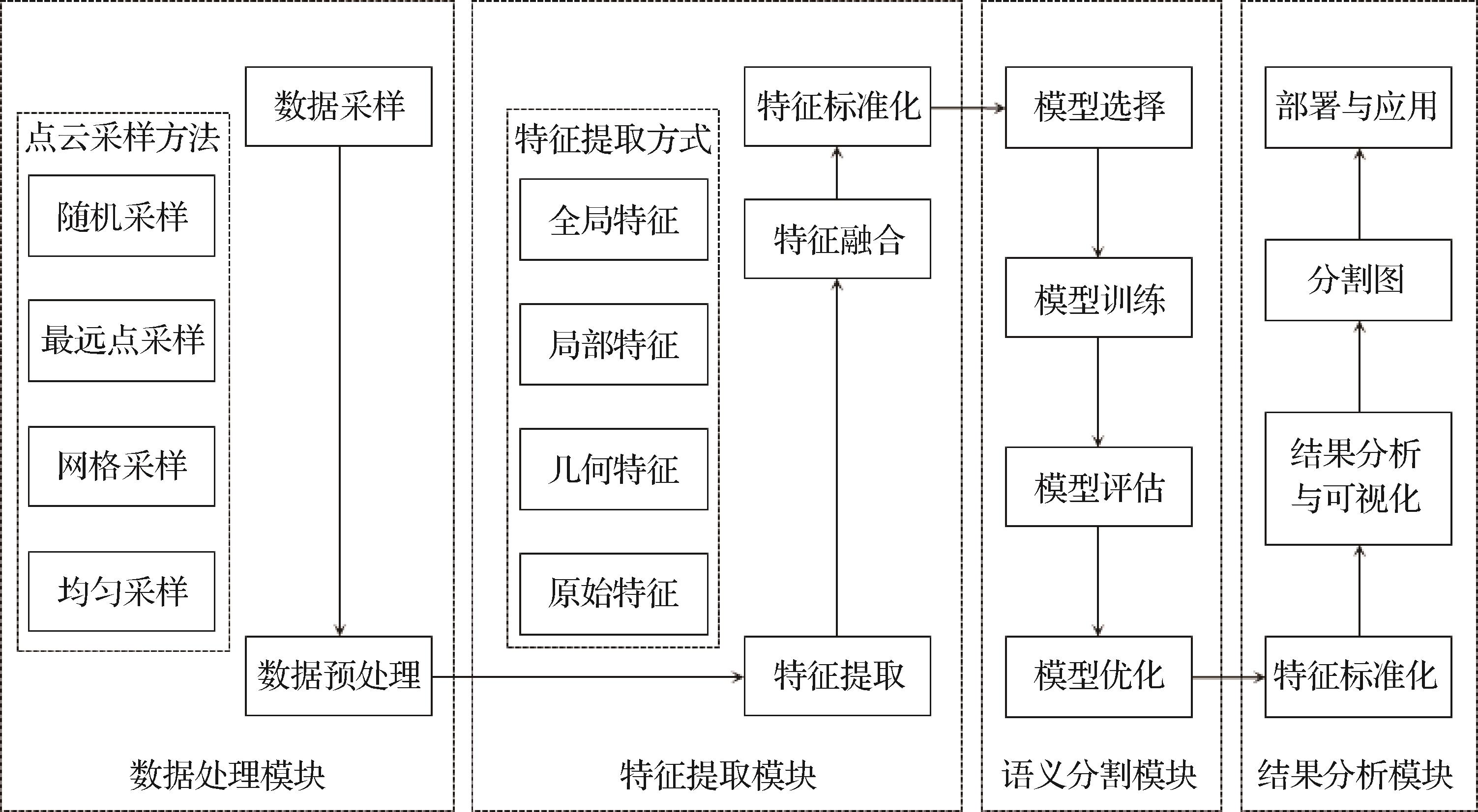 三维点云场景语义分割研究进展
