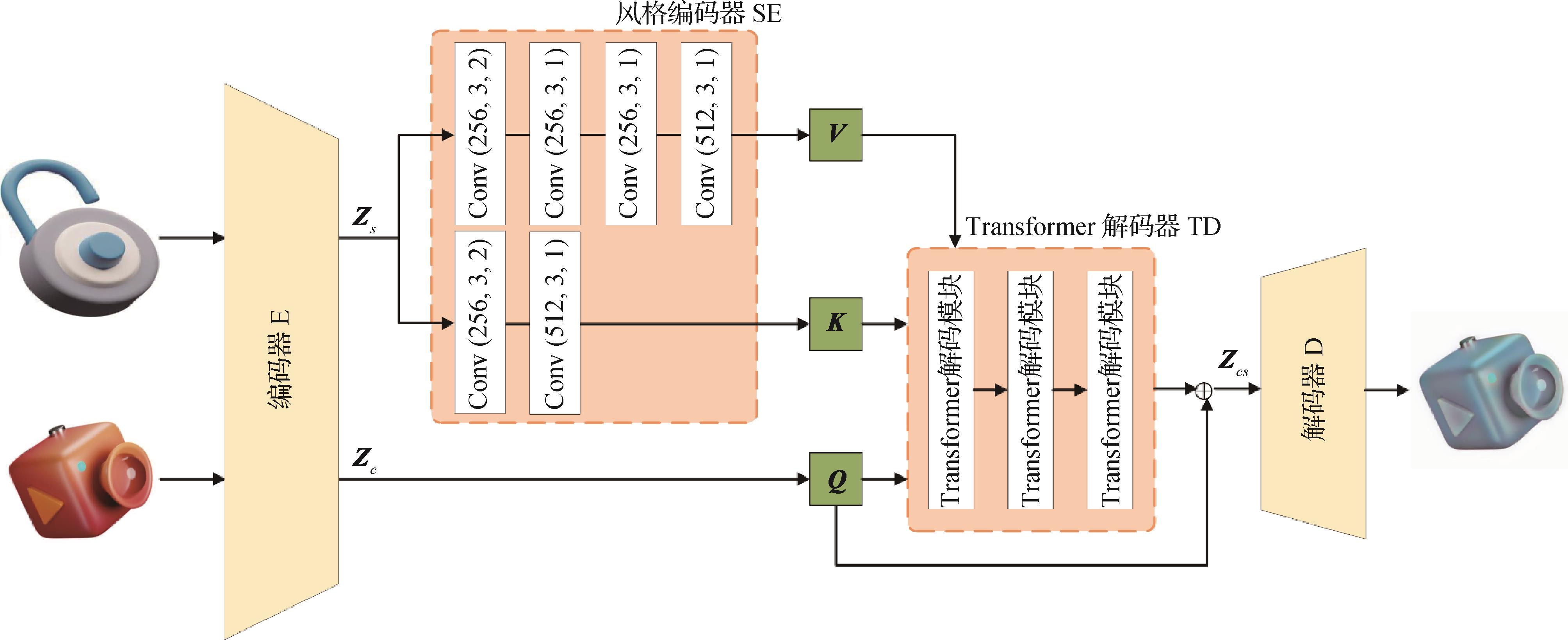 基于CNNs和Transformer的图标生成模型IconFormer