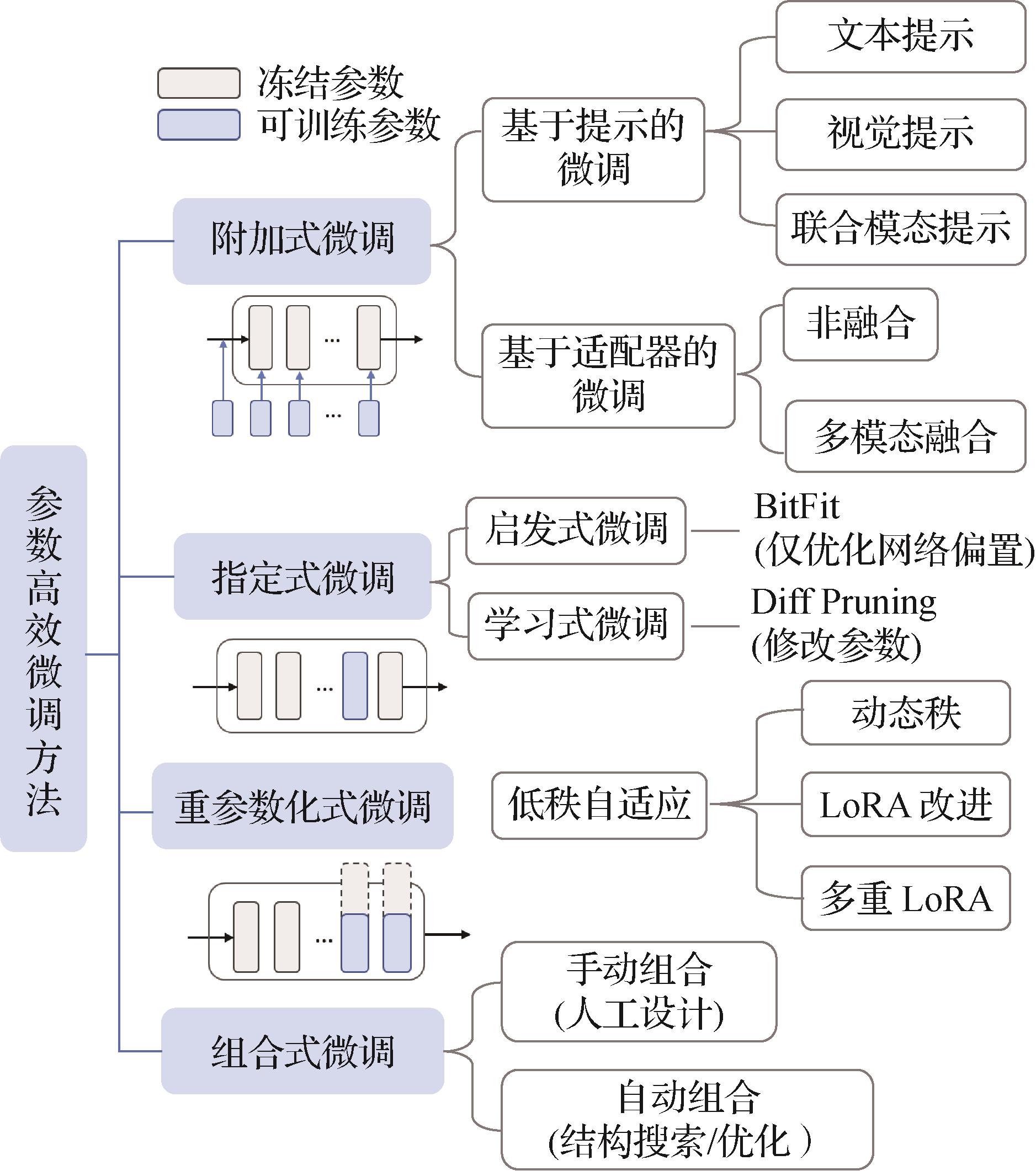 面向遥感图像解译的参数高效微调研究综述